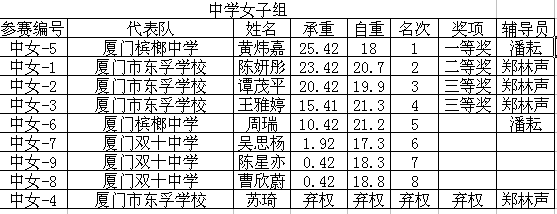 “木桥梁结构承重赛”中学女子组.png