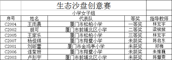 生态沙盘创意赛小学女子组.png