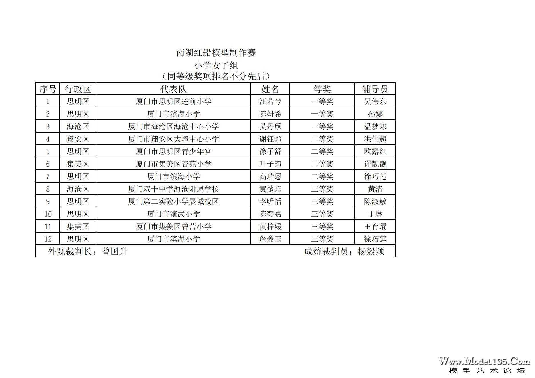 2023年厦门市青少年航海模型锦标赛成绩册7.31_03.jpg