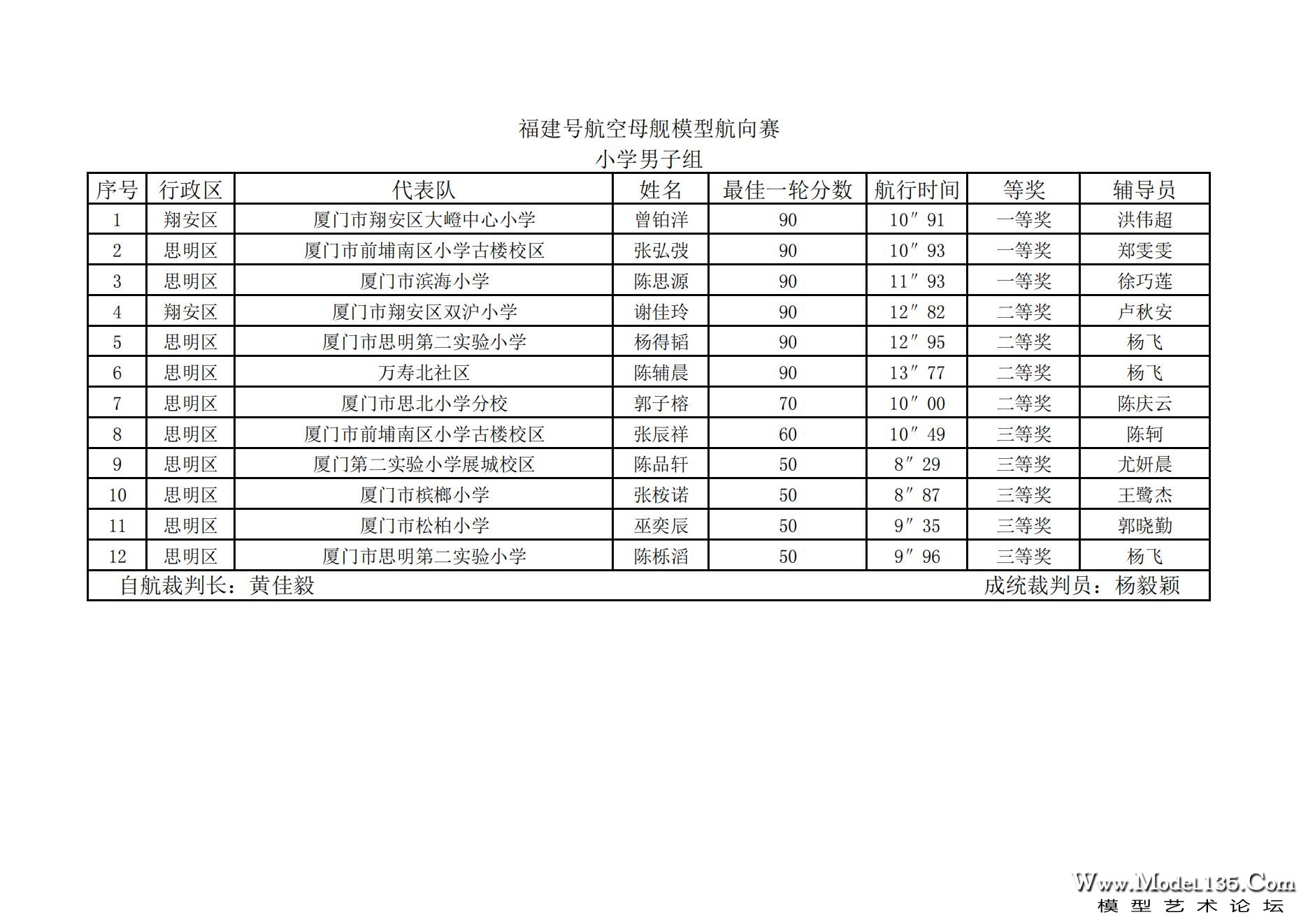 2023年厦门市青少年航海模型锦标赛成绩册7.31_08.jpg
