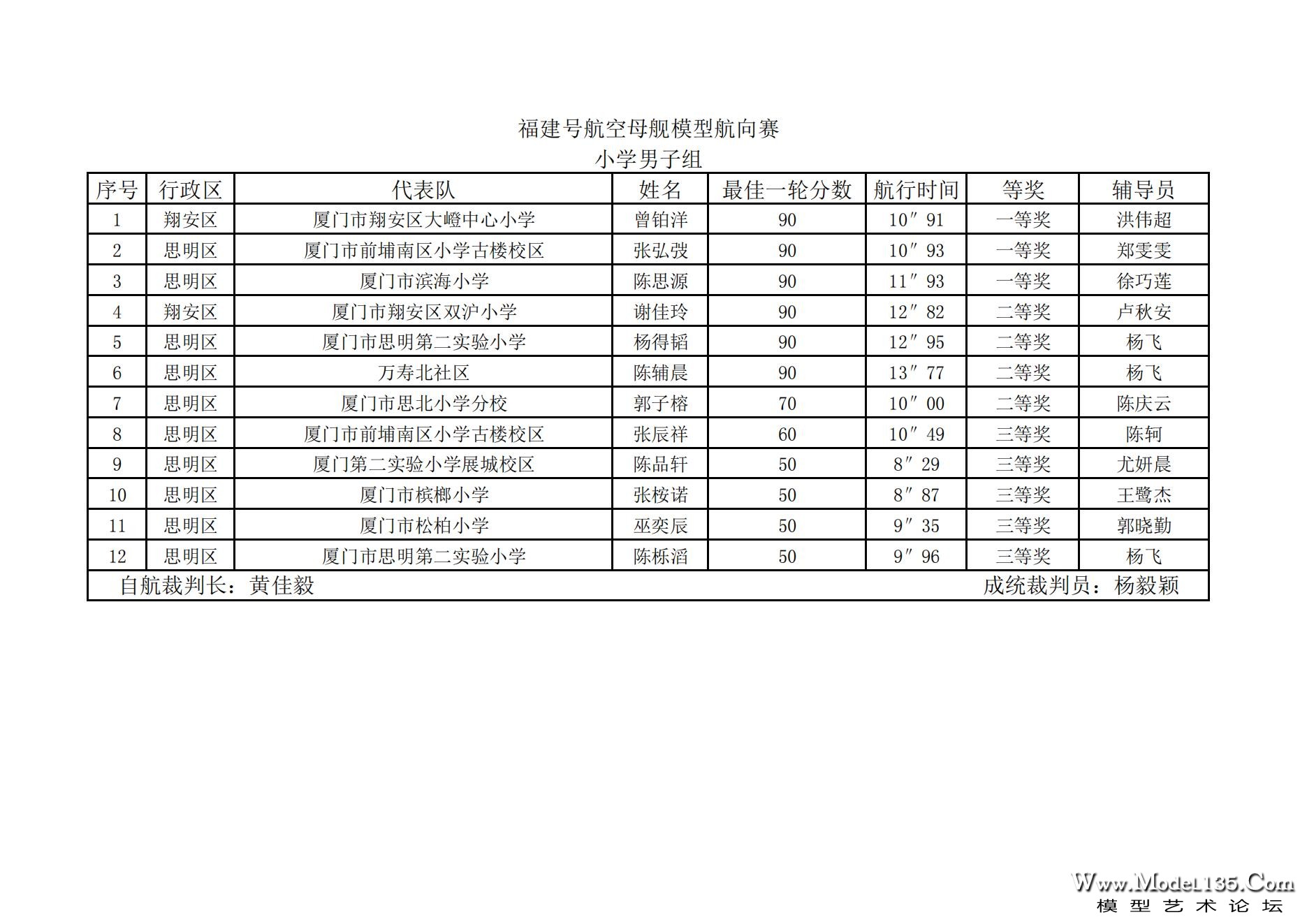 2023年厦门市青少年航海模型锦标赛成绩册7.31_08.jpg