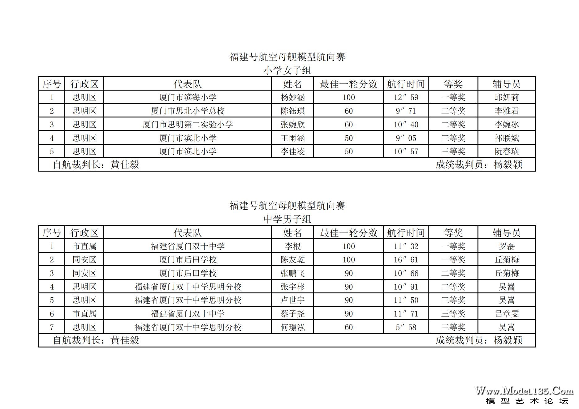 2023年厦门市青少年航海模型锦标赛成绩册7.31_09.jpg