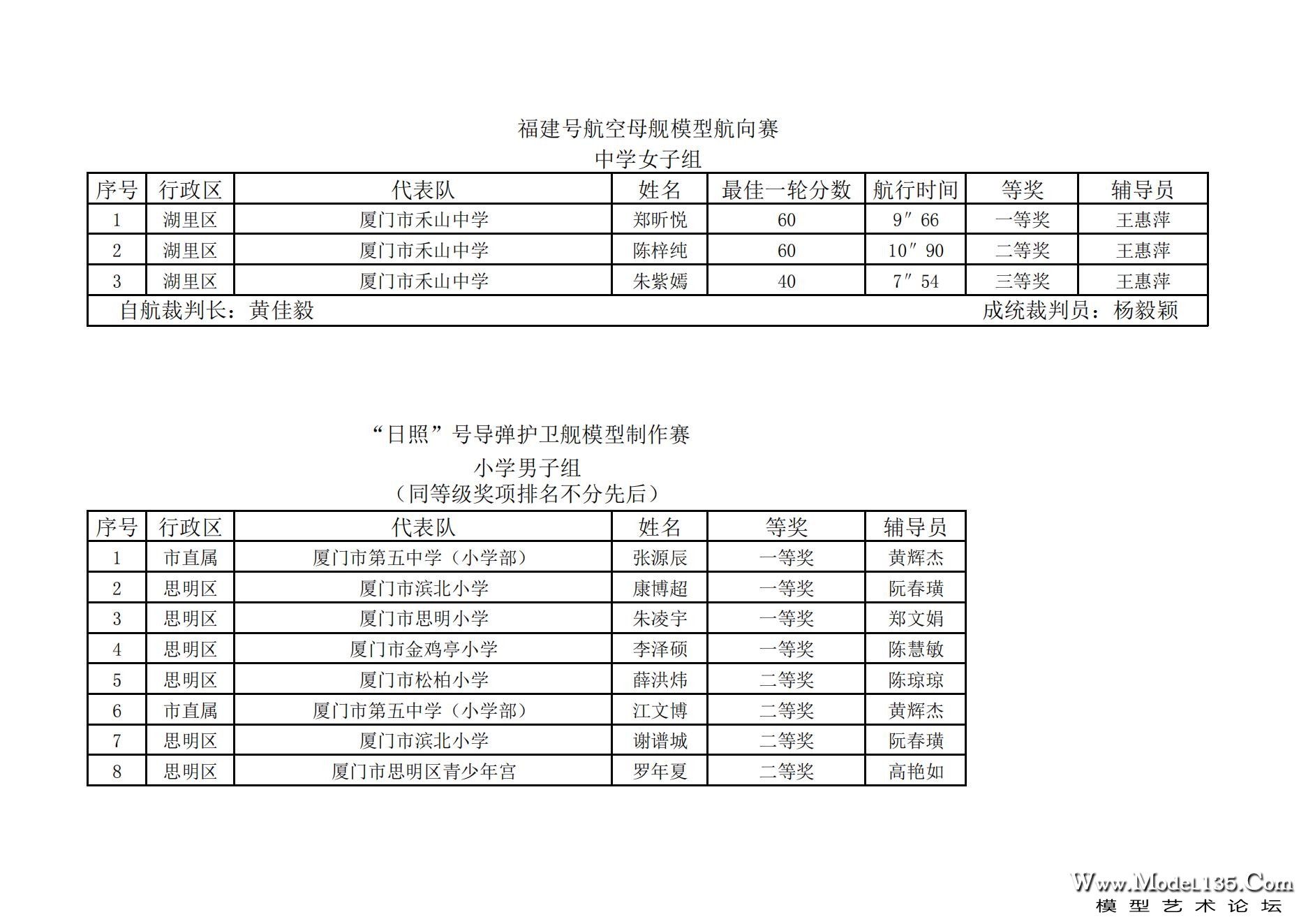 2023年厦门市青少年航海模型锦标赛成绩册7.31_10.jpg