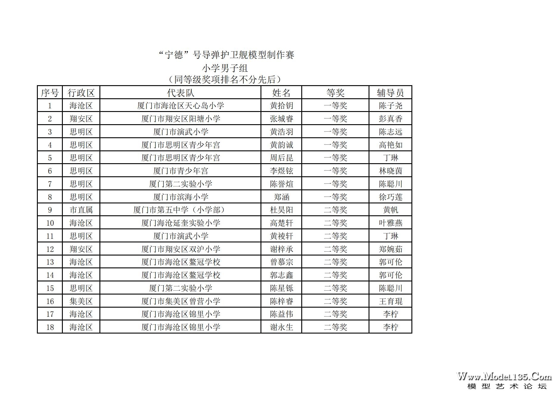 2023年厦门市青少年航海模型锦标赛成绩册7.31_17.jpg