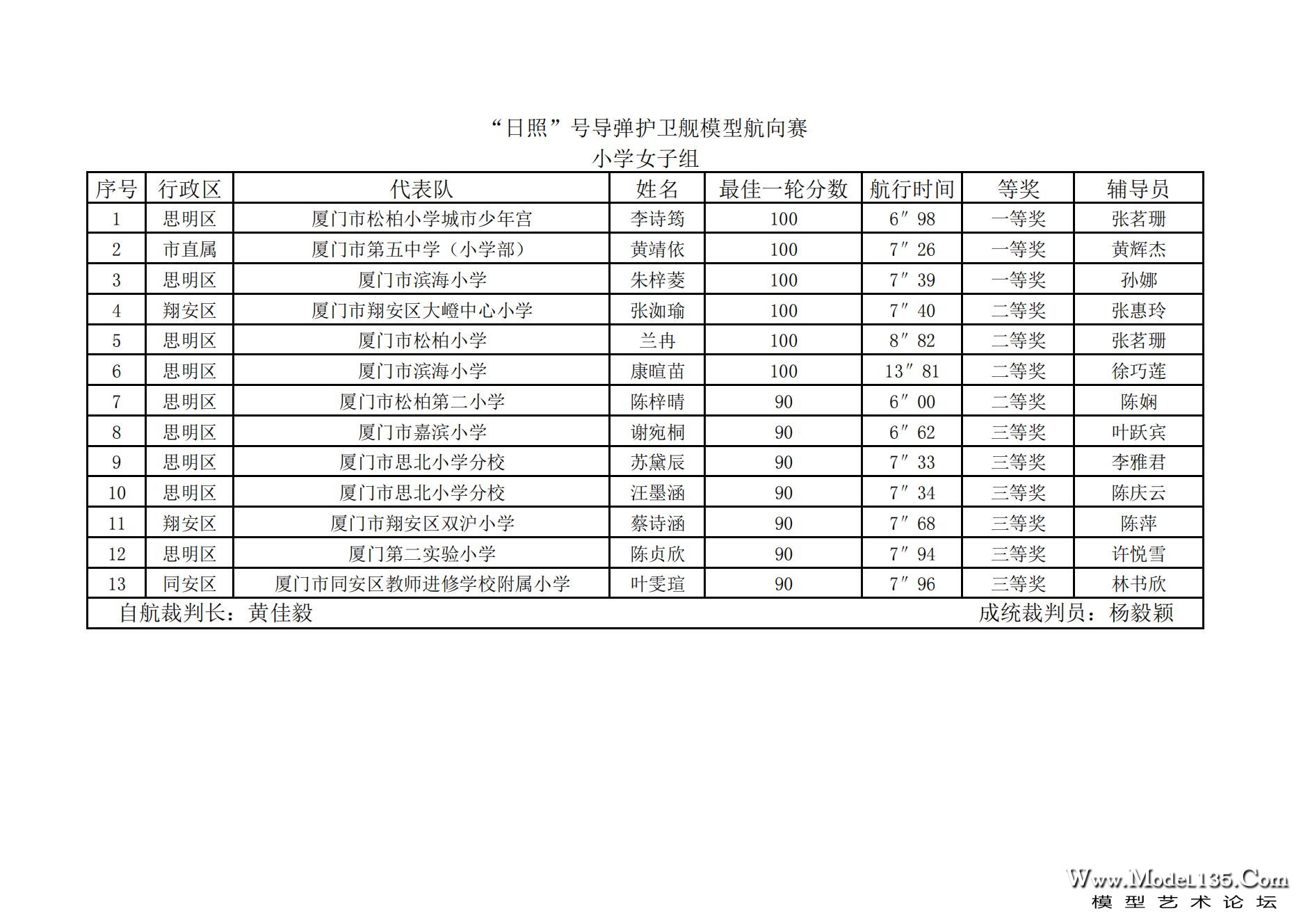 2023年厦门市青少年航海模型锦标赛成绩册7.31_15.jpg