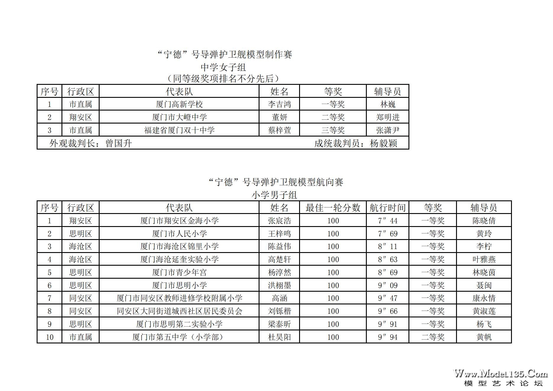 2023年厦门市青少年航海模型锦标赛成绩册7.31_21.jpg