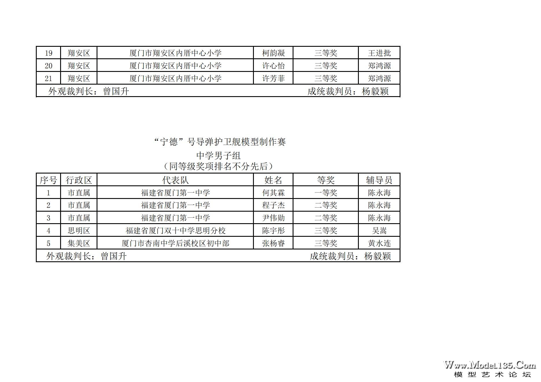 2023年厦门市青少年航海模型锦标赛成绩册7.31_20.jpg