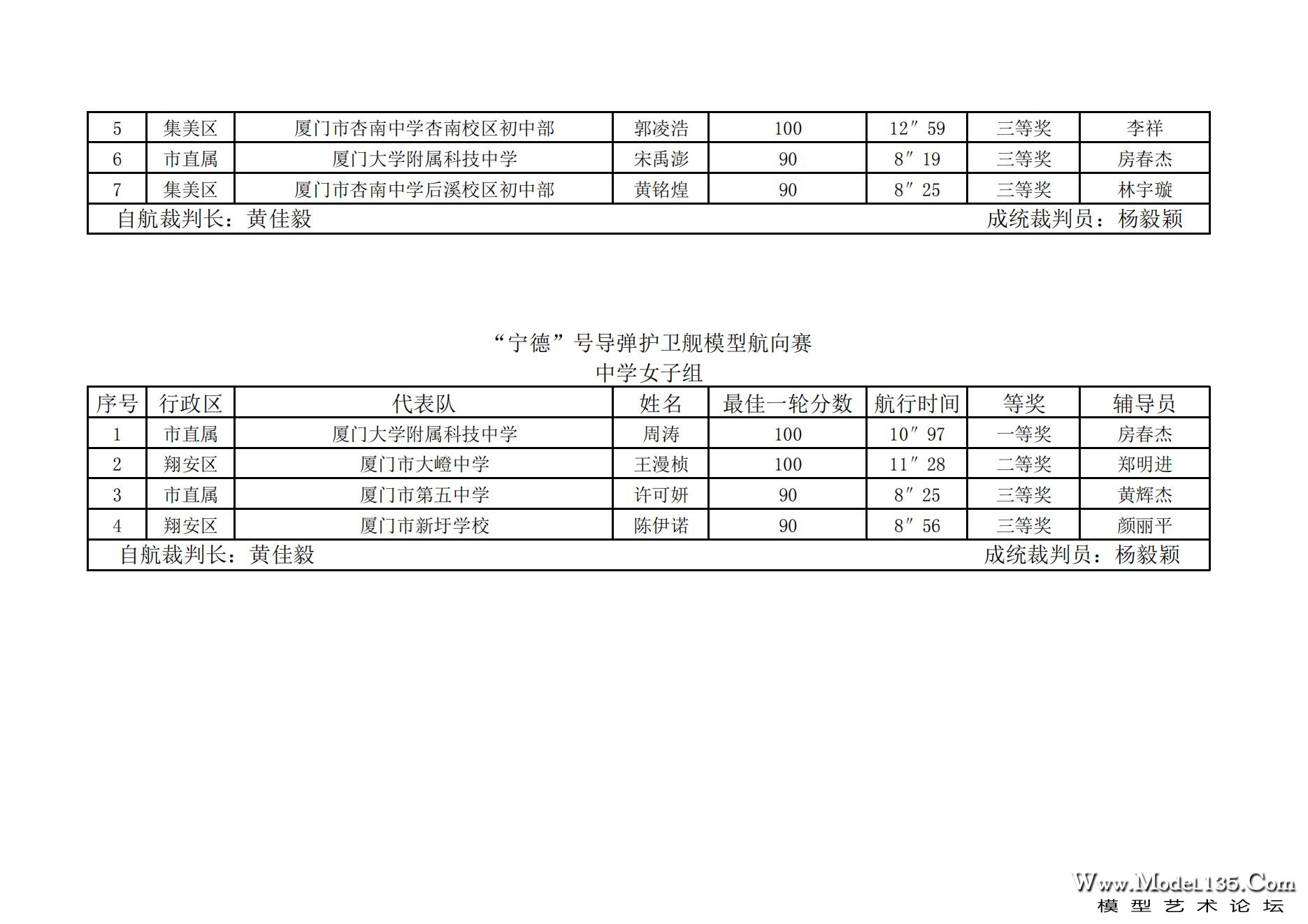 2023年厦门市青少年航海模型锦标赛成绩册7.31_25.jpg