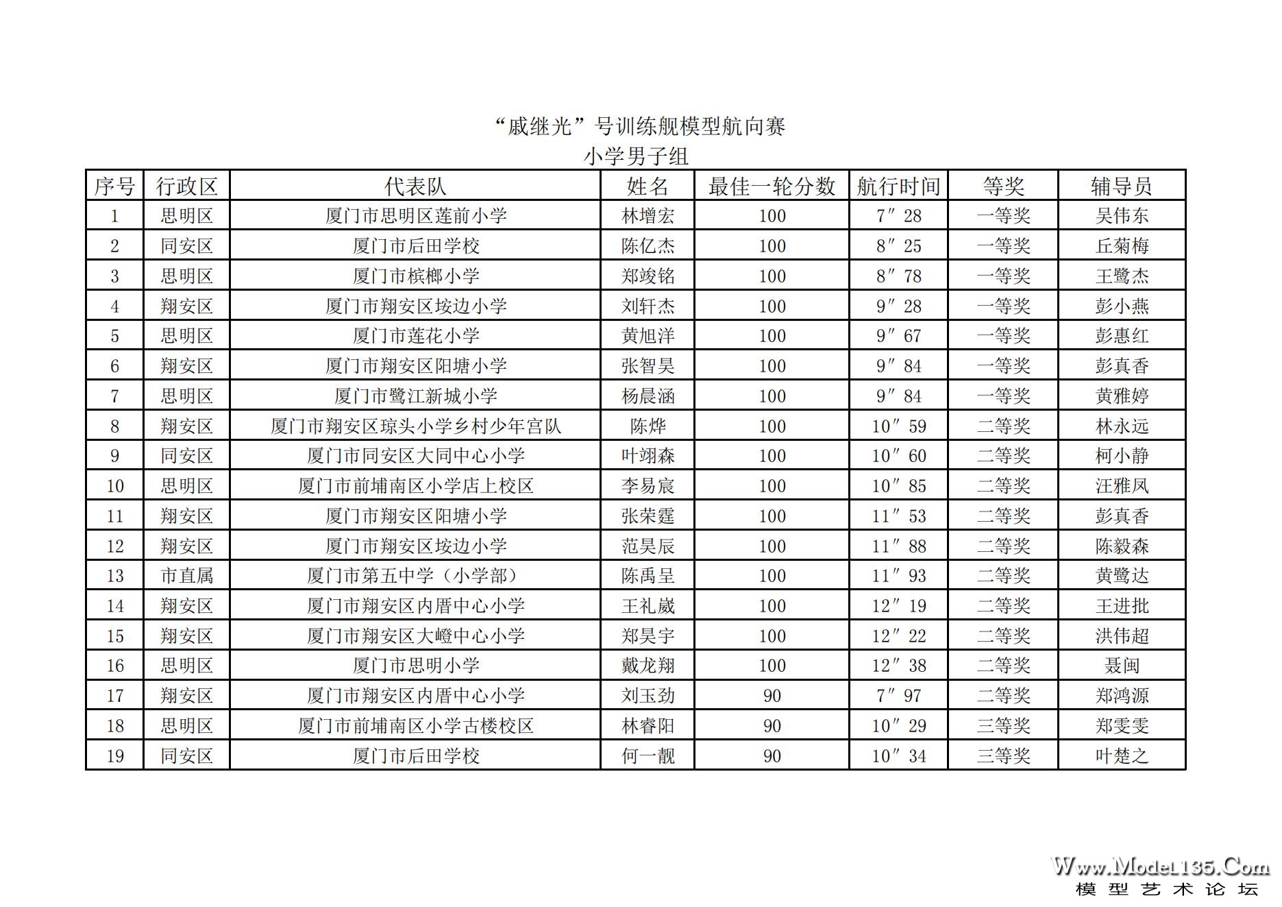 2023年厦门市青少年航海模型锦标赛成绩册7.31_30.jpg