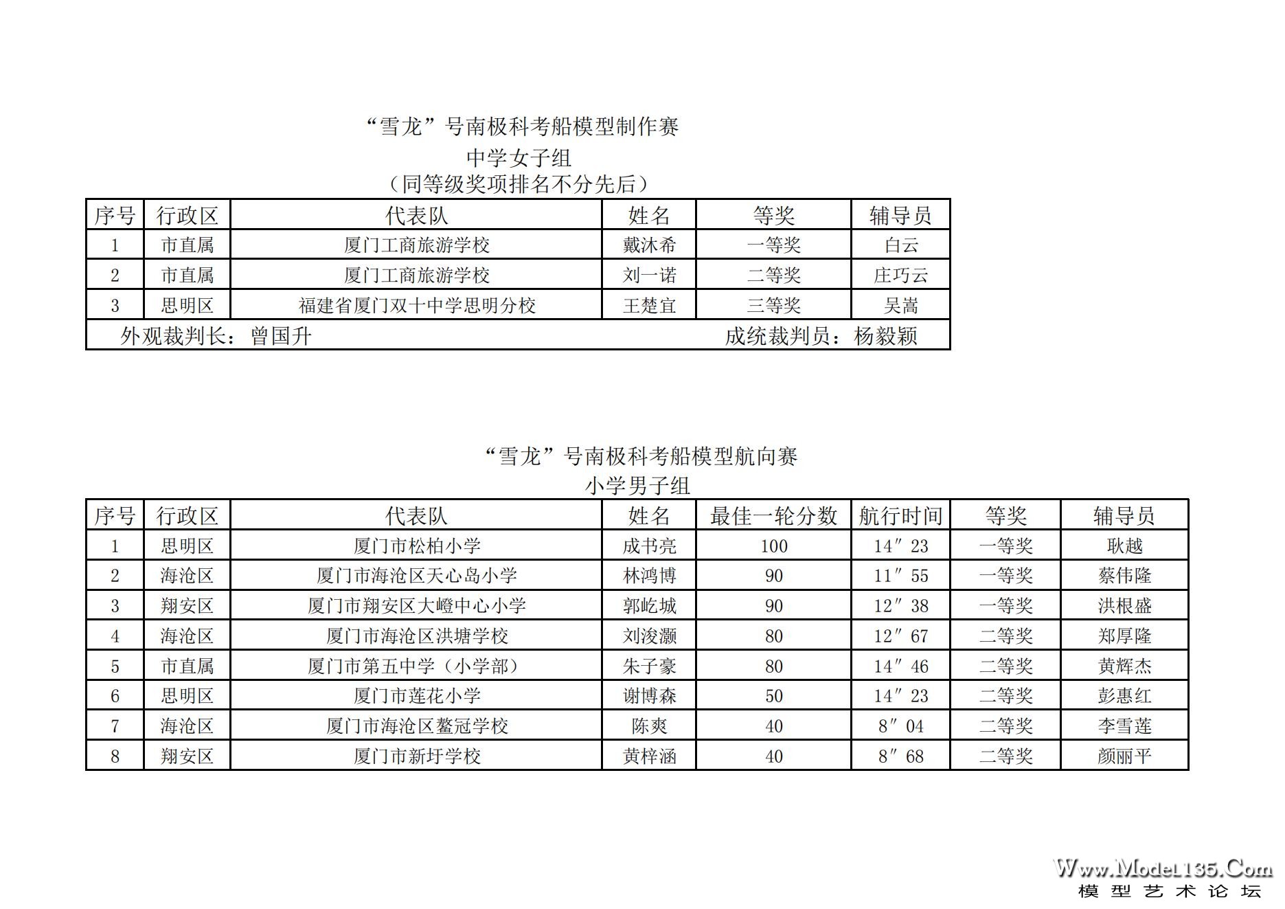 2023年厦门市青少年航海模型锦标赛成绩册7.31_36.jpg