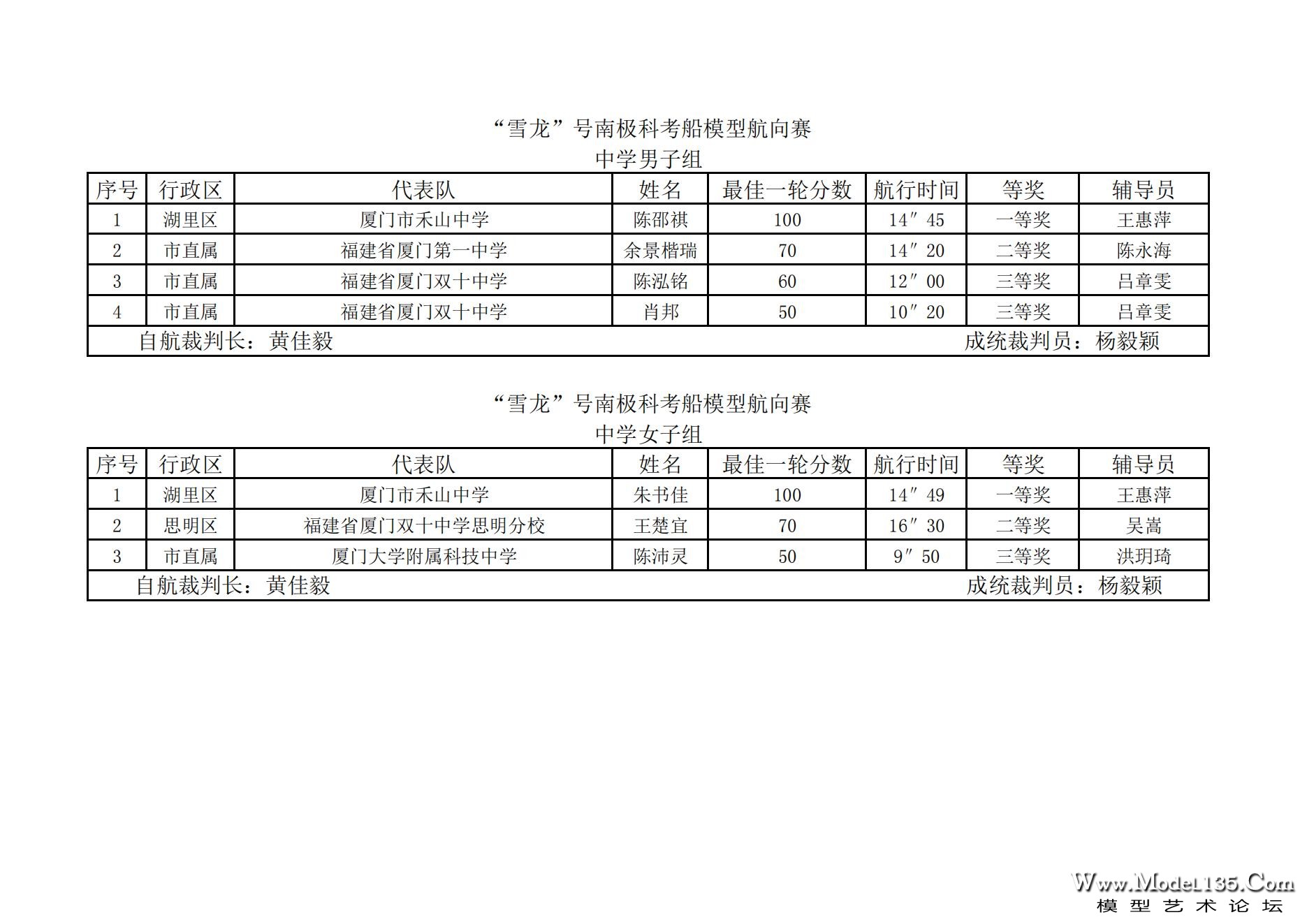 2023年厦门市青少年航海模型锦标赛成绩册7.31_38.jpg