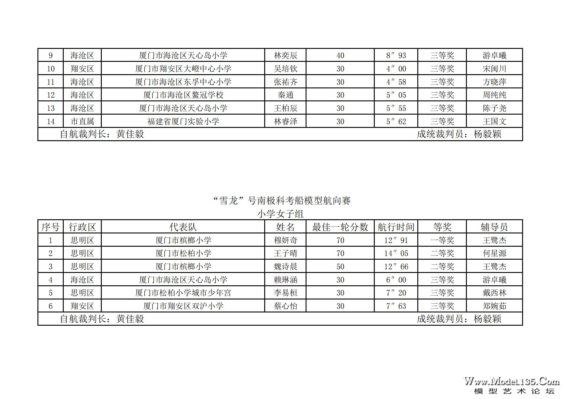 2023年厦门市青少年航海模型锦标赛成绩册7.31_37.jpg