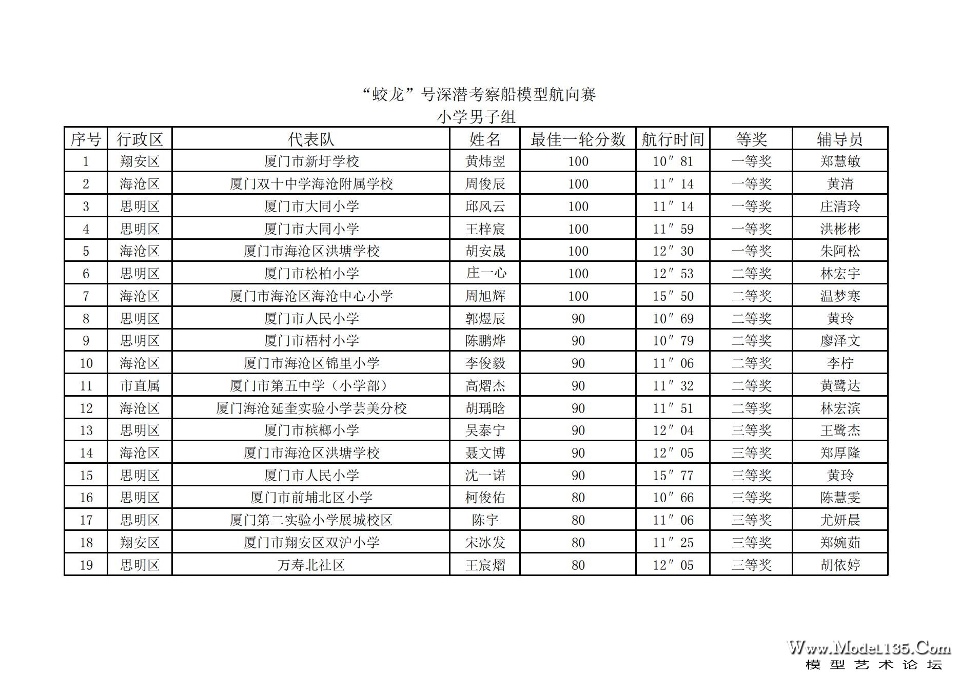 2023年厦门市青少年航海模型锦标赛成绩册7.31_42.jpg