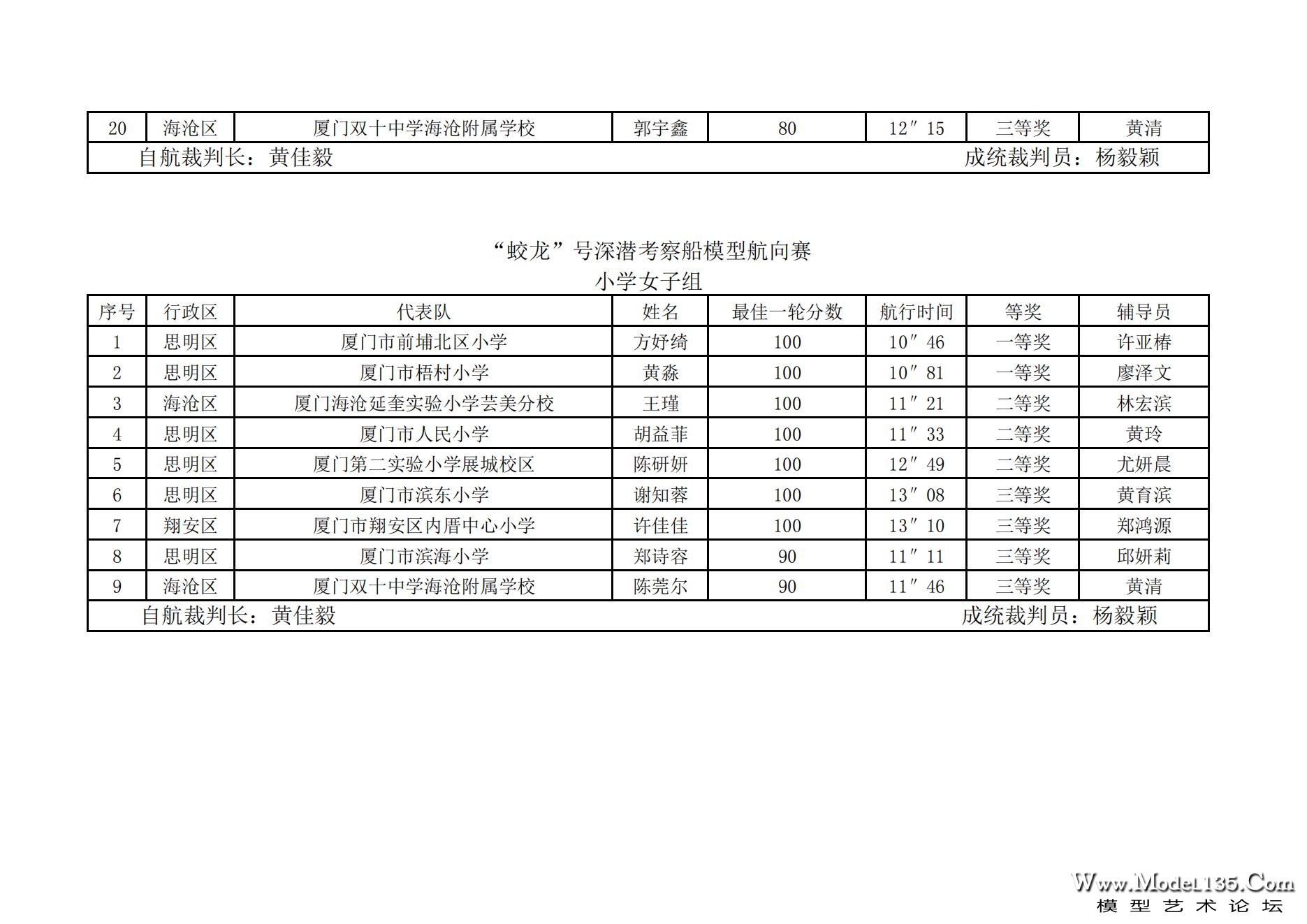 2023年厦门市青少年航海模型锦标赛成绩册7.31_43.jpg