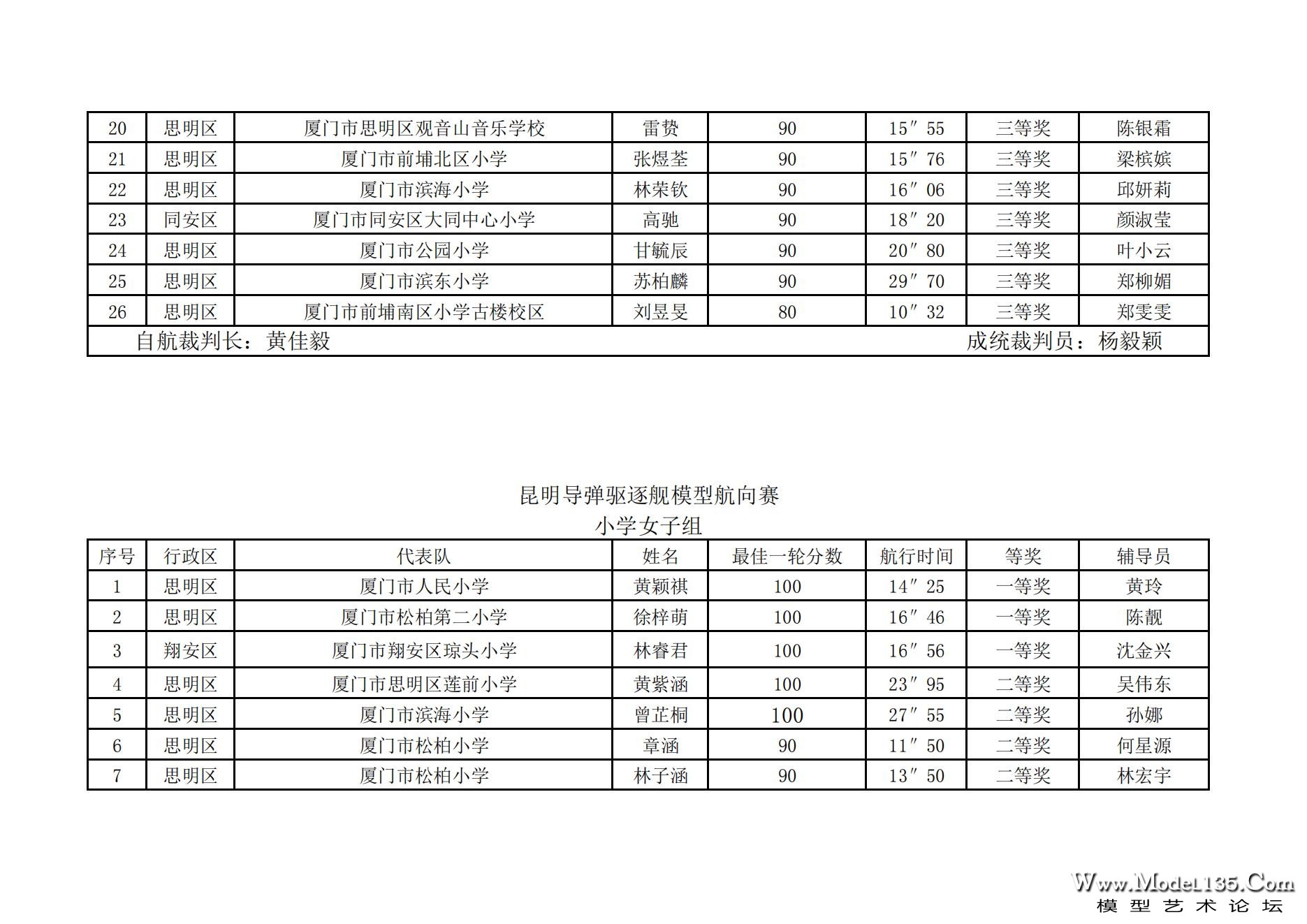 2023年厦门市青少年航海模型锦标赛成绩册7.31_49.jpg