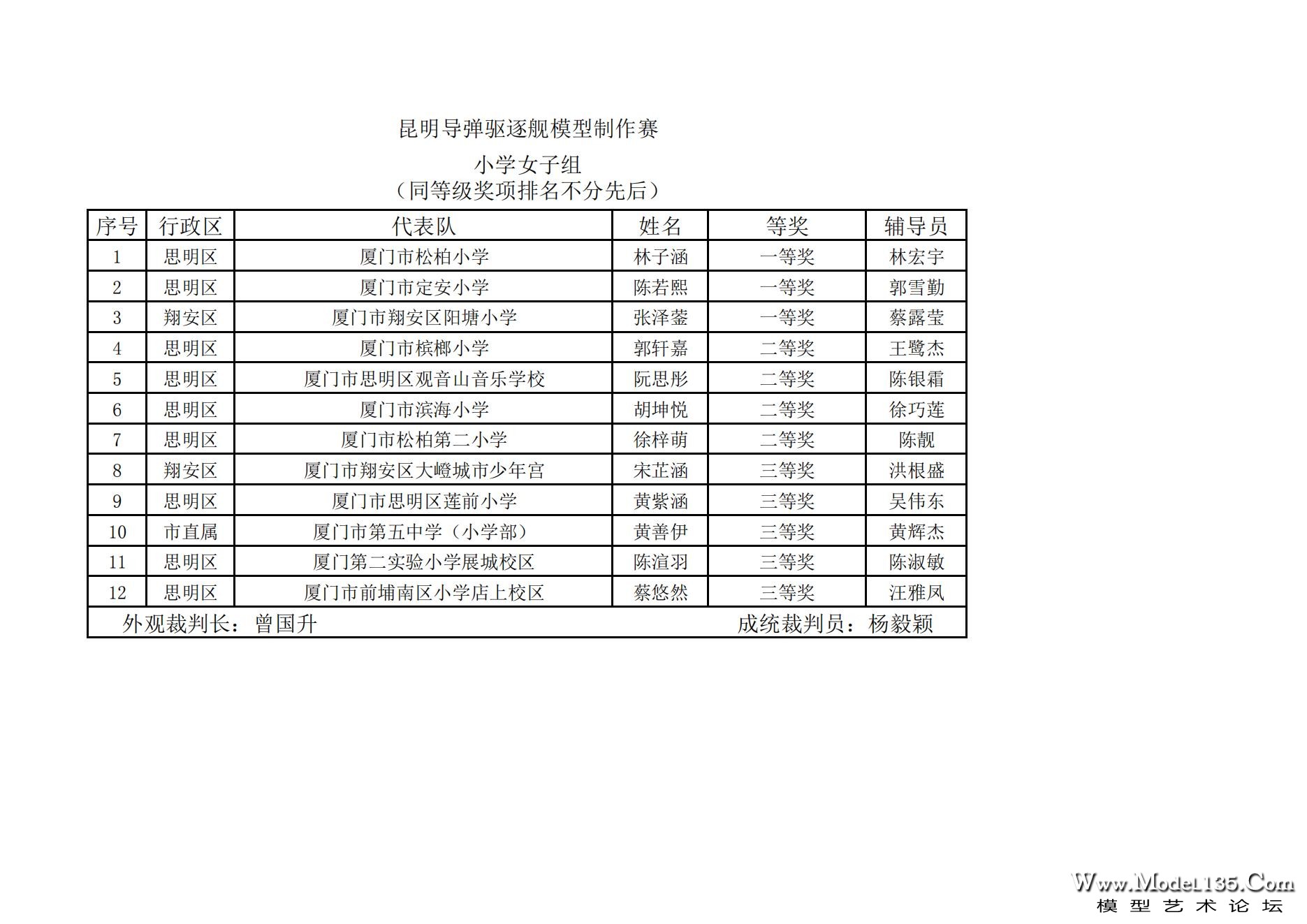 2023年厦门市青少年航海模型锦标赛成绩册7.31_46.jpg