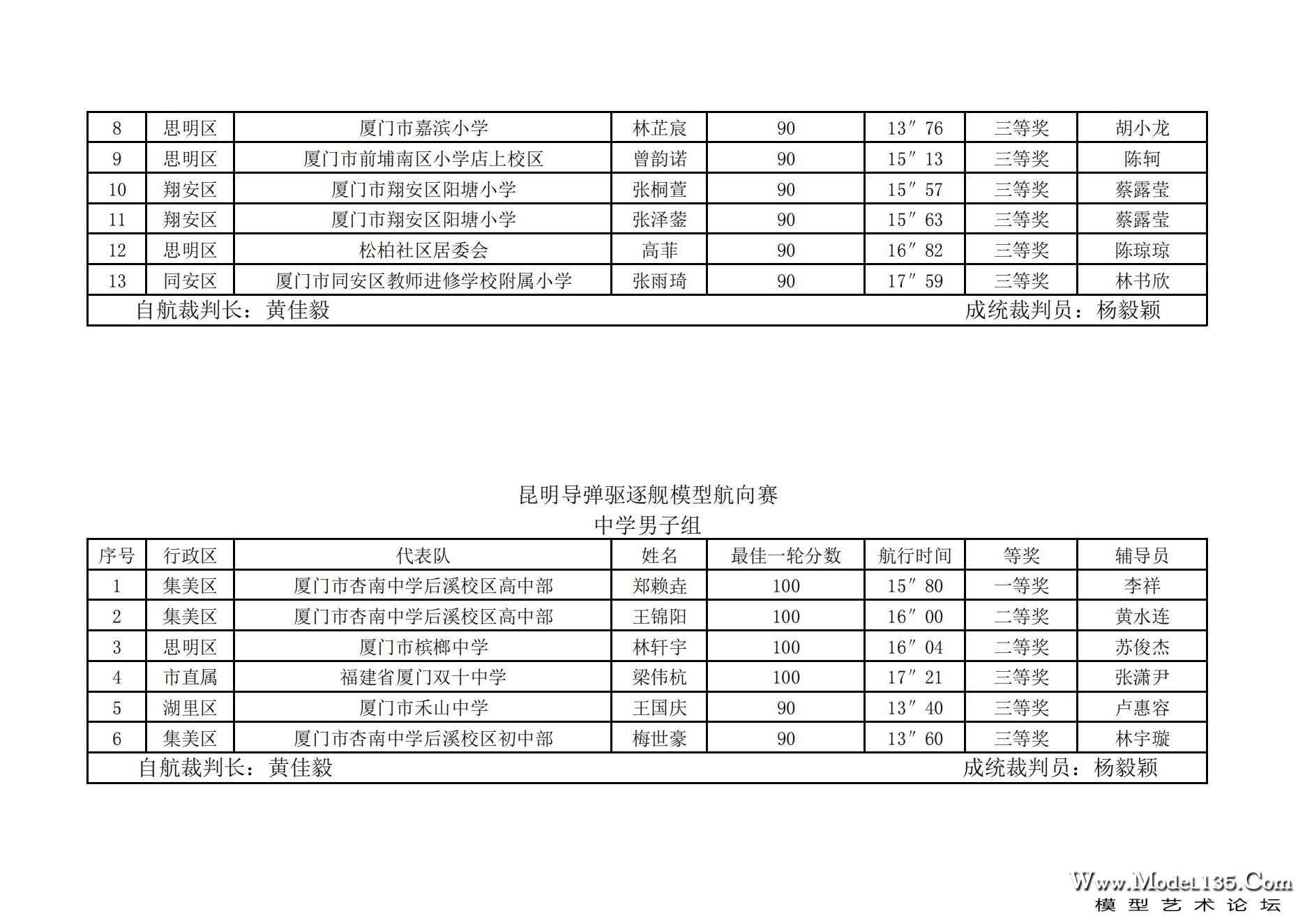 2023年厦门市青少年航海模型锦标赛成绩册7.31_50.jpg