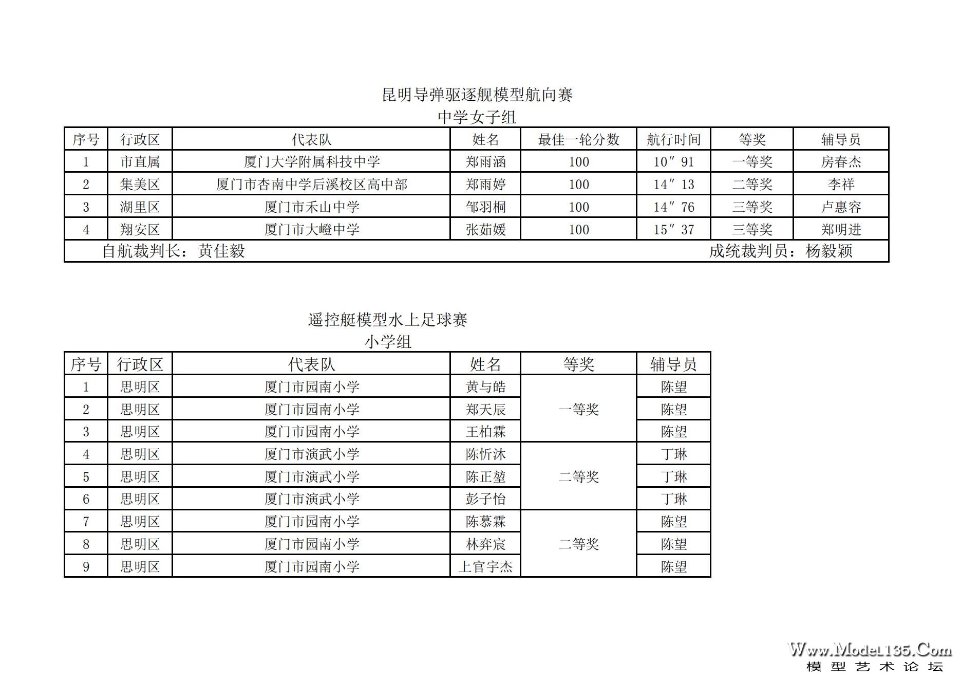 2023年厦门市青少年航海模型锦标赛成绩册7.31_51.jpg