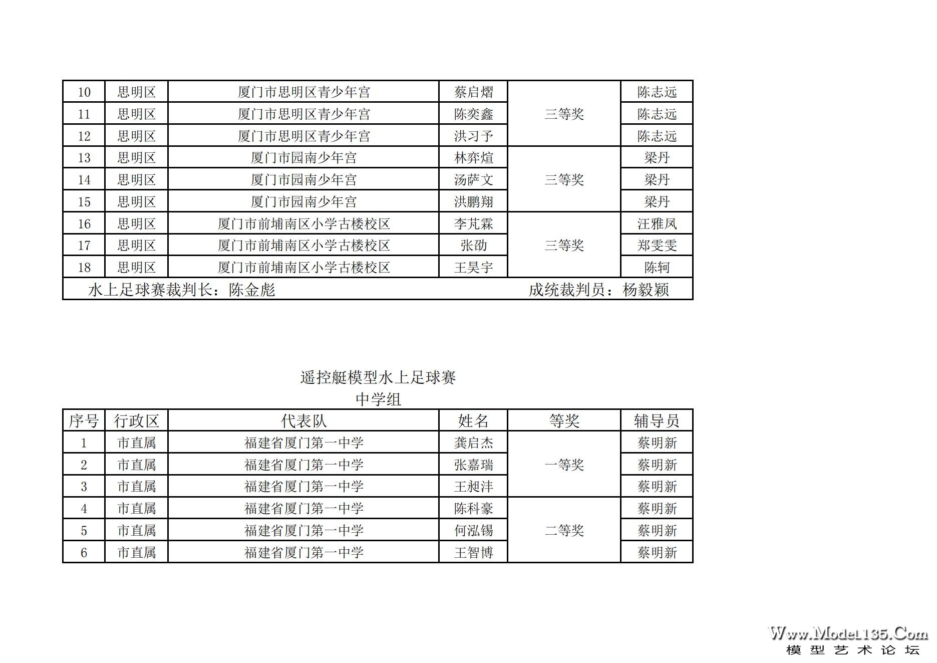 2023年厦门市青少年航海模型锦标赛成绩册7.31_52.jpg