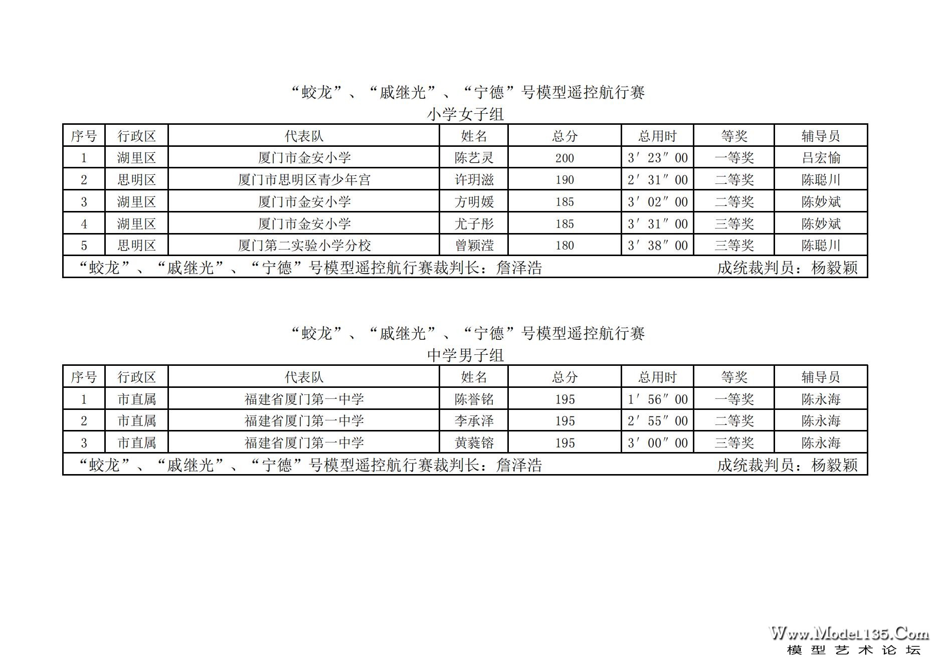 2023年厦门市青少年航海模型锦标赛成绩册7.31_55.jpg