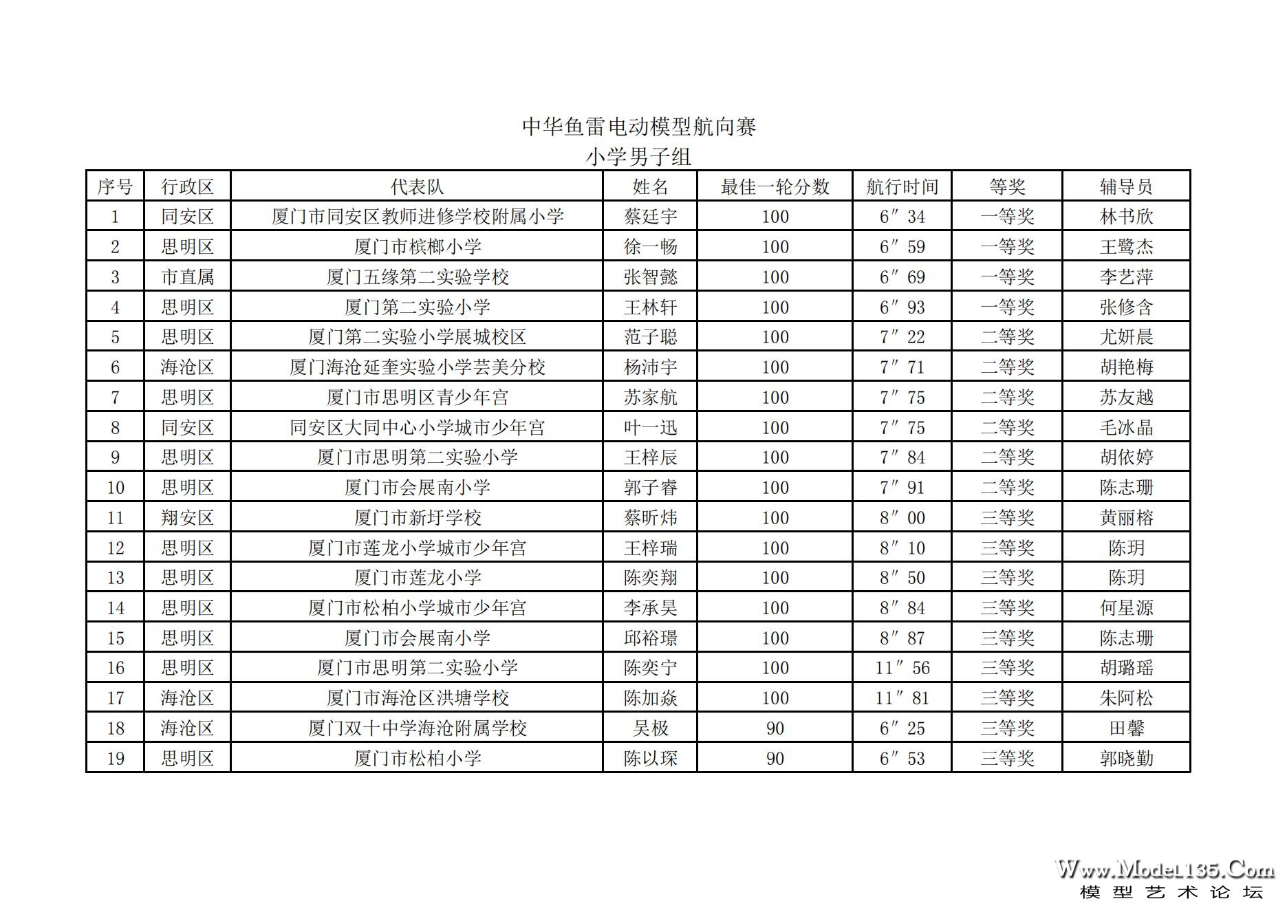 2023年厦门市青少年航海模型锦标赛成绩册7.31_58.jpg