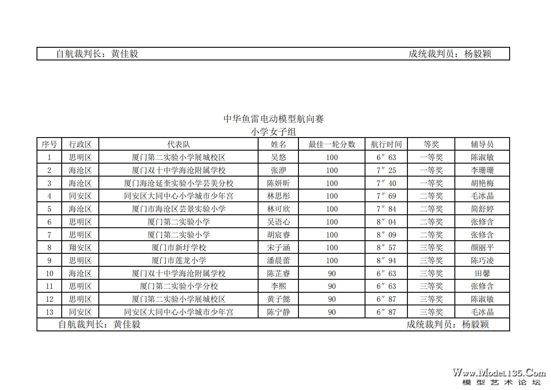 2023年厦门市青少年航海模型锦标赛成绩册7.31_59.jpg