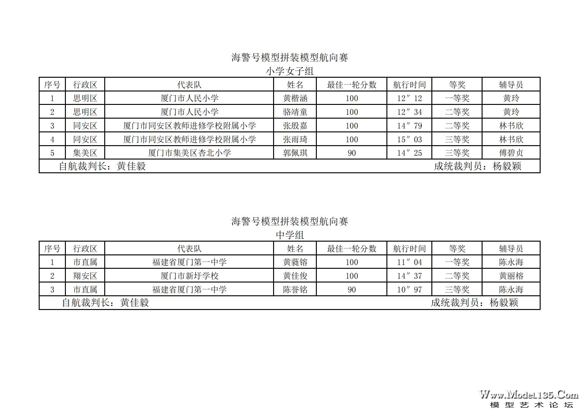 2023年厦门市青少年航海模型锦标赛成绩册7.31_57.jpg