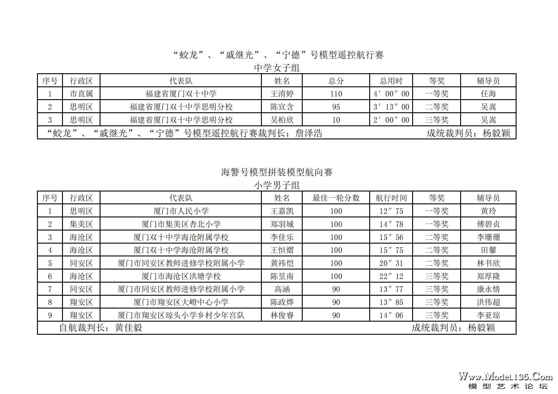 2023年厦门市青少年航海模型锦标赛成绩册7.31_56.jpg