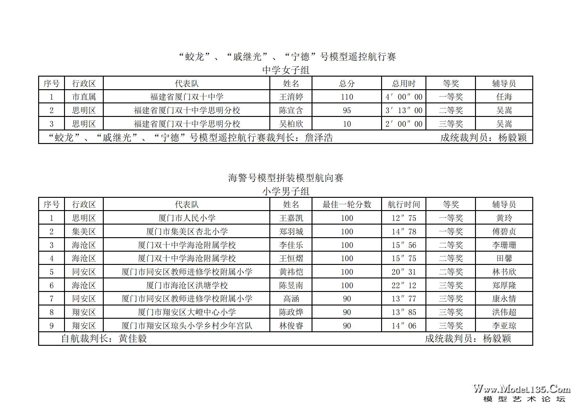 2023年厦门市青少年航海模型锦标赛成绩册7.31_56.jpg