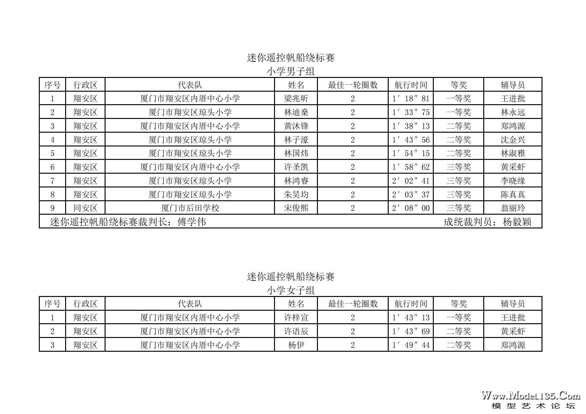 2023年厦门市青少年航海模型锦标赛成绩册7.31_62.jpg