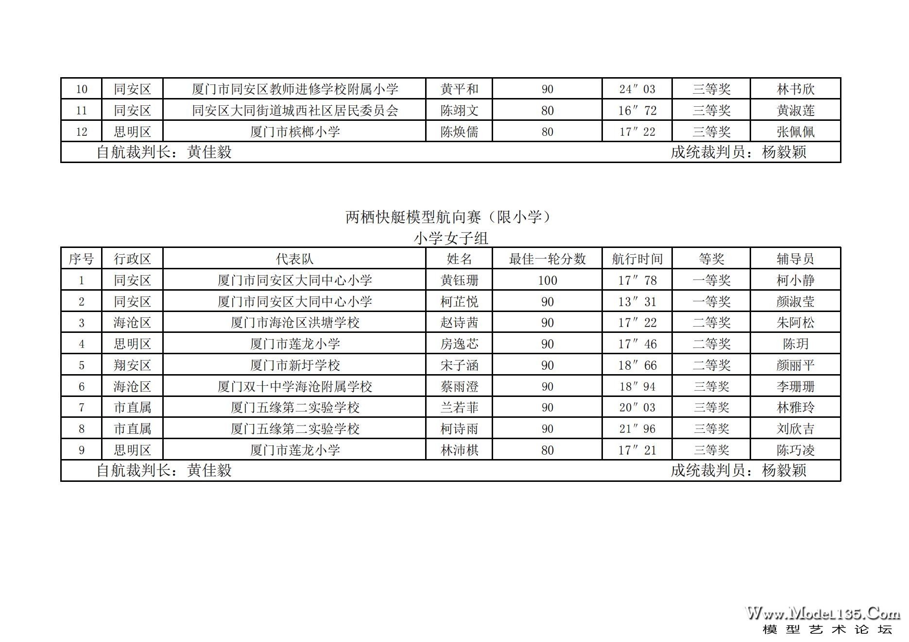 2023年厦门市青少年航海模型锦标赛成绩册7.31_61.jpg