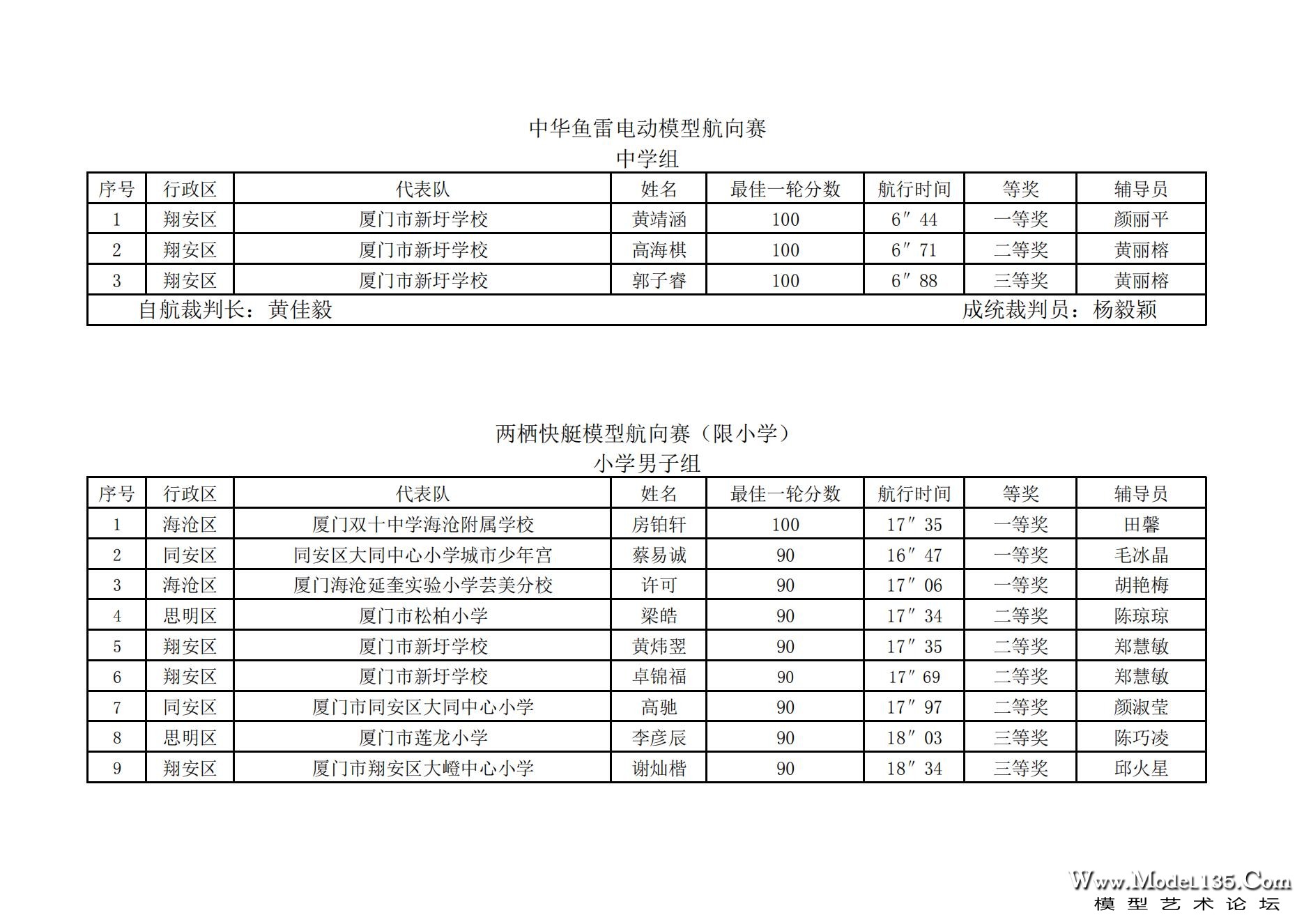 2023年厦门市青少年航海模型锦标赛成绩册7.31_60.jpg