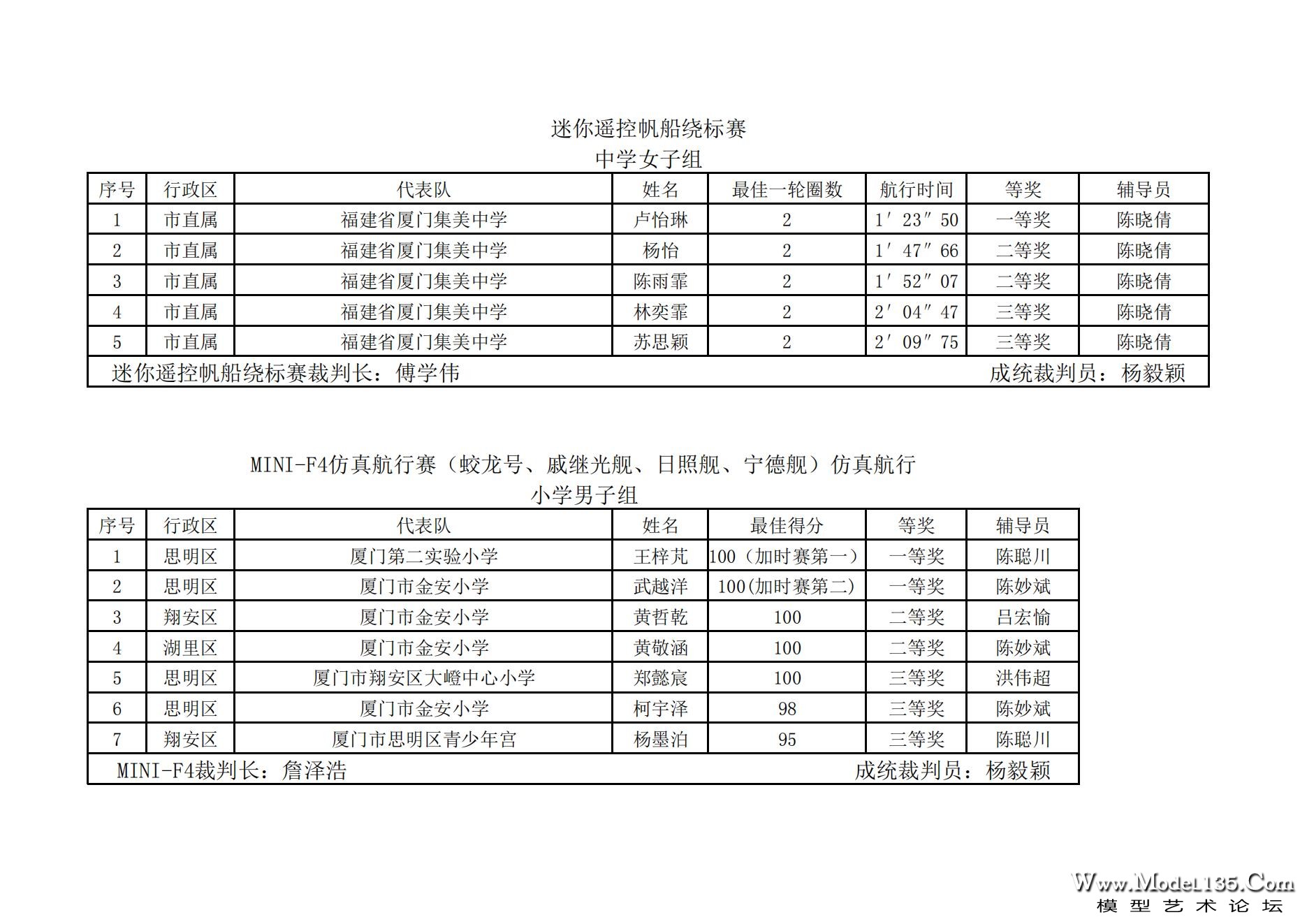 2023年厦门市青少年航海模型锦标赛成绩册7.31_64.jpg