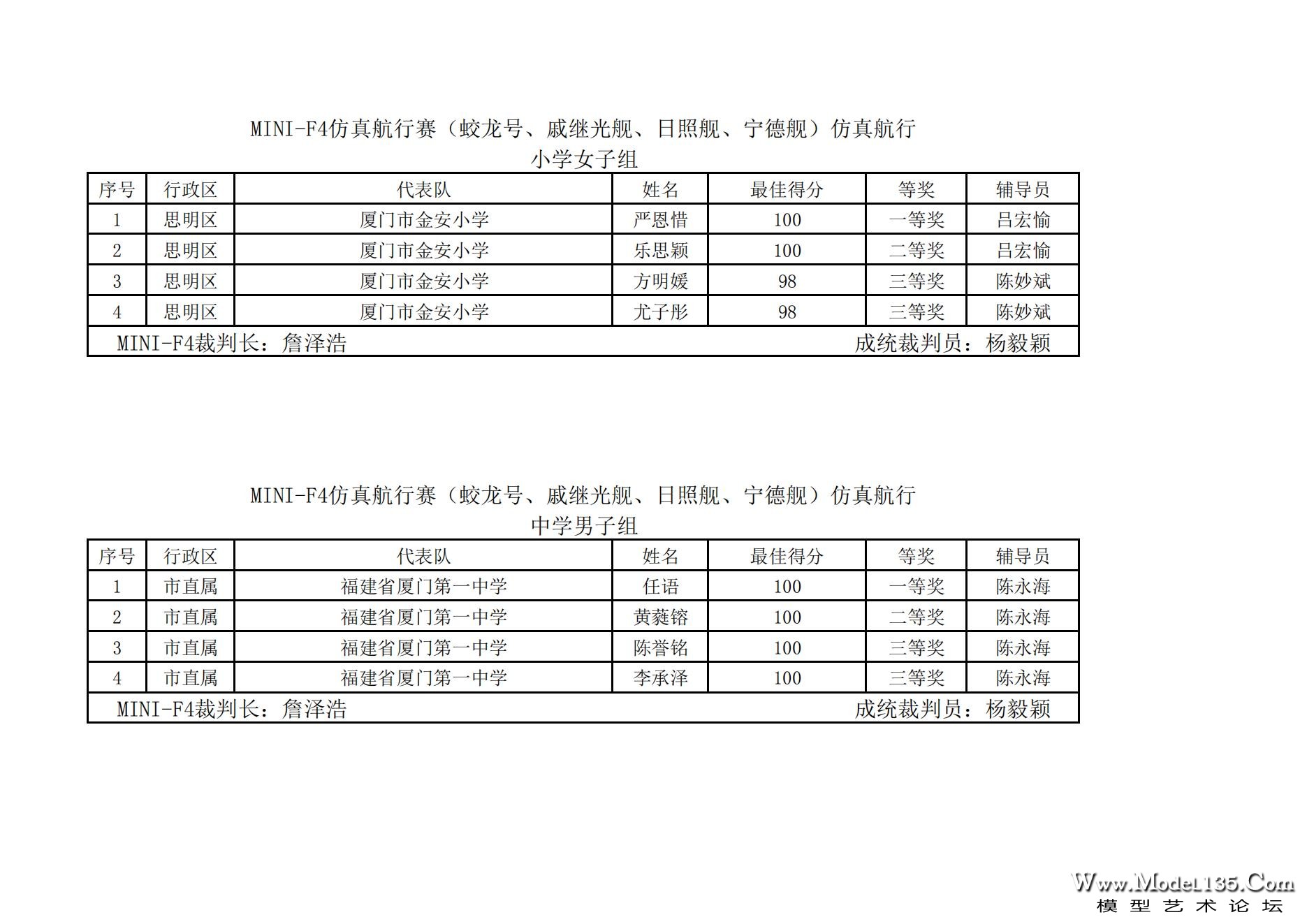 2023年厦门市青少年航海模型锦标赛成绩册7.31_65.jpg