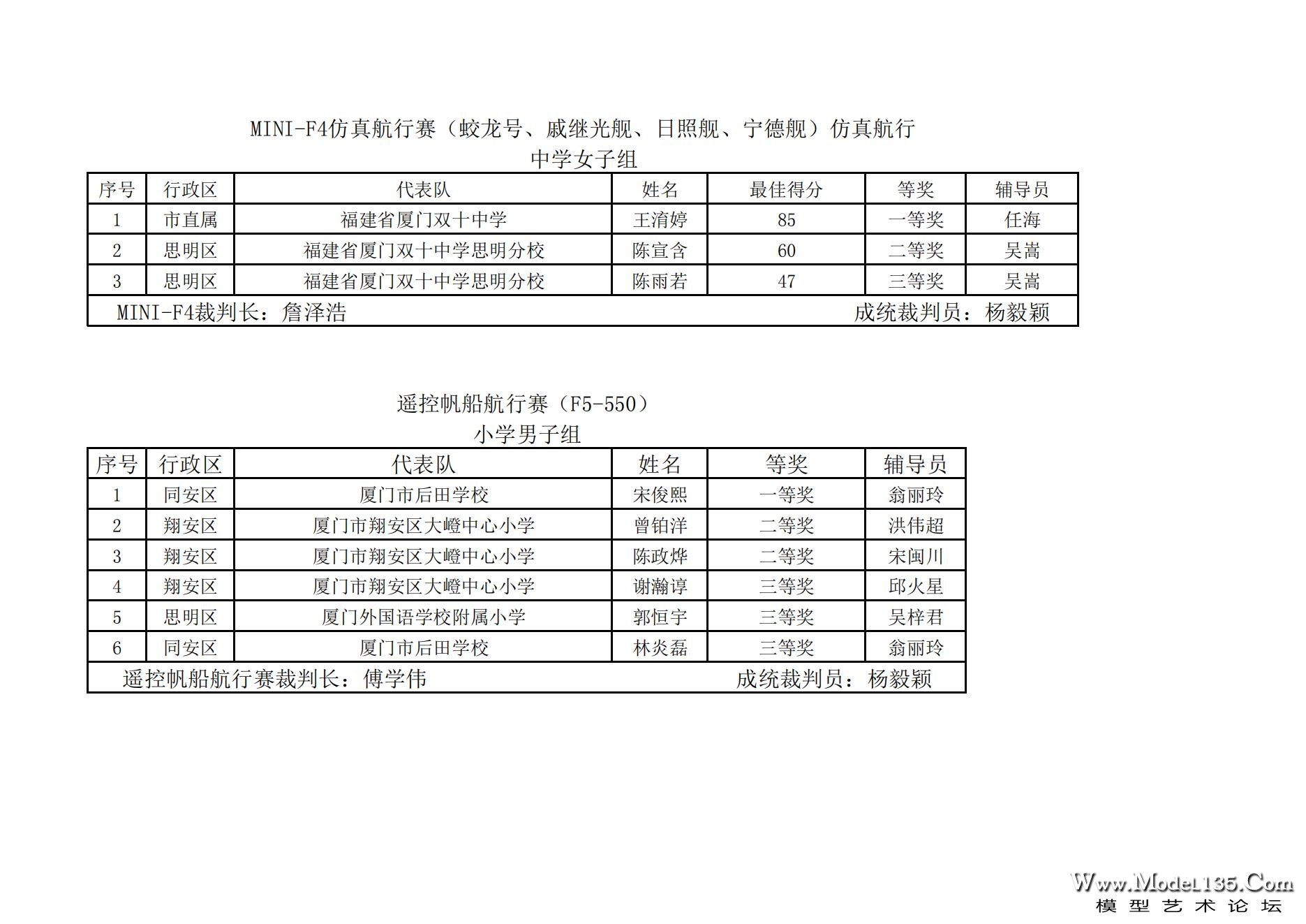 2023年厦门市青少年航海模型锦标赛成绩册7.31_66.jpg