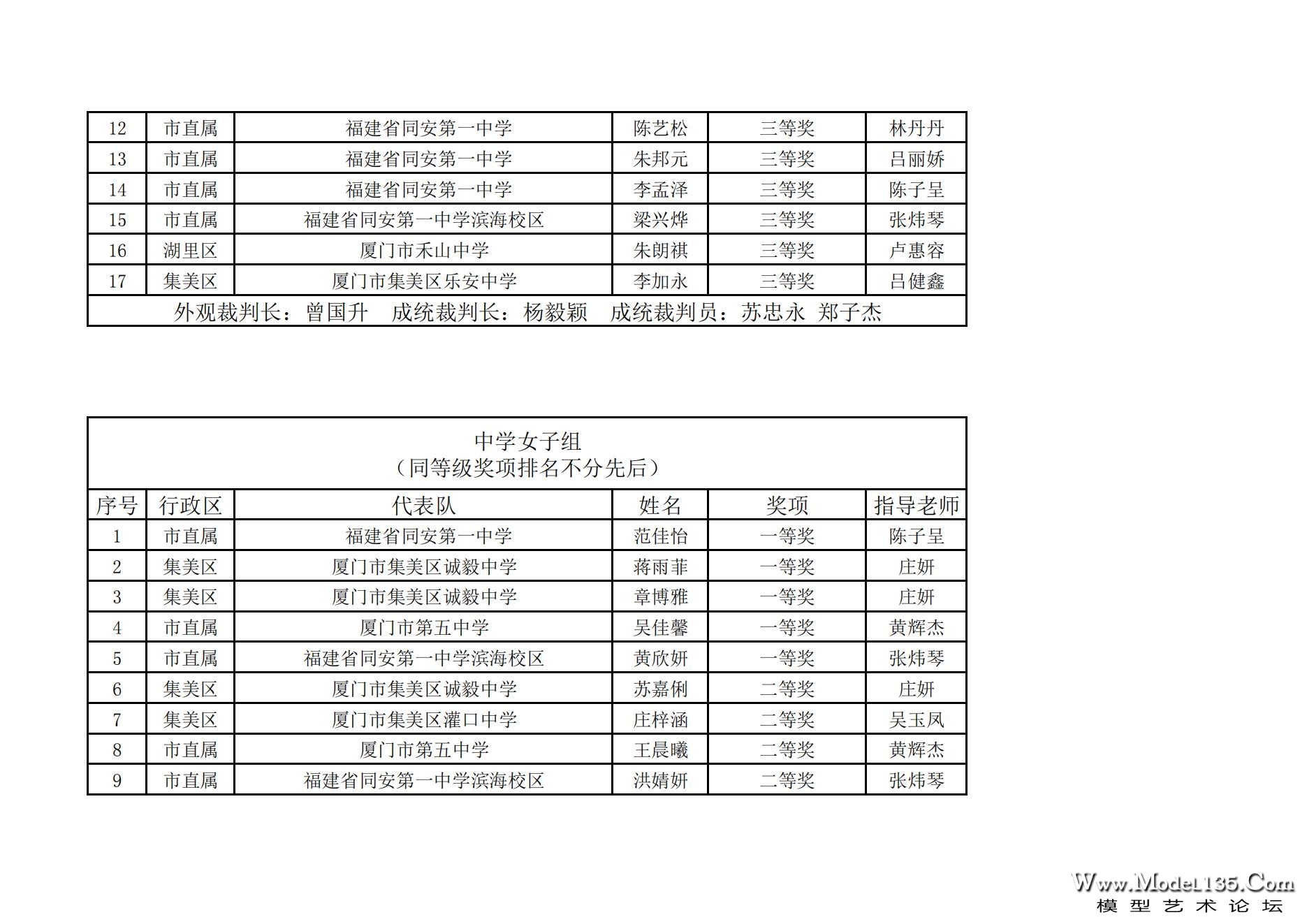 2023年厦门市青少年航海模型锦标赛成绩册7.31_91.jpg