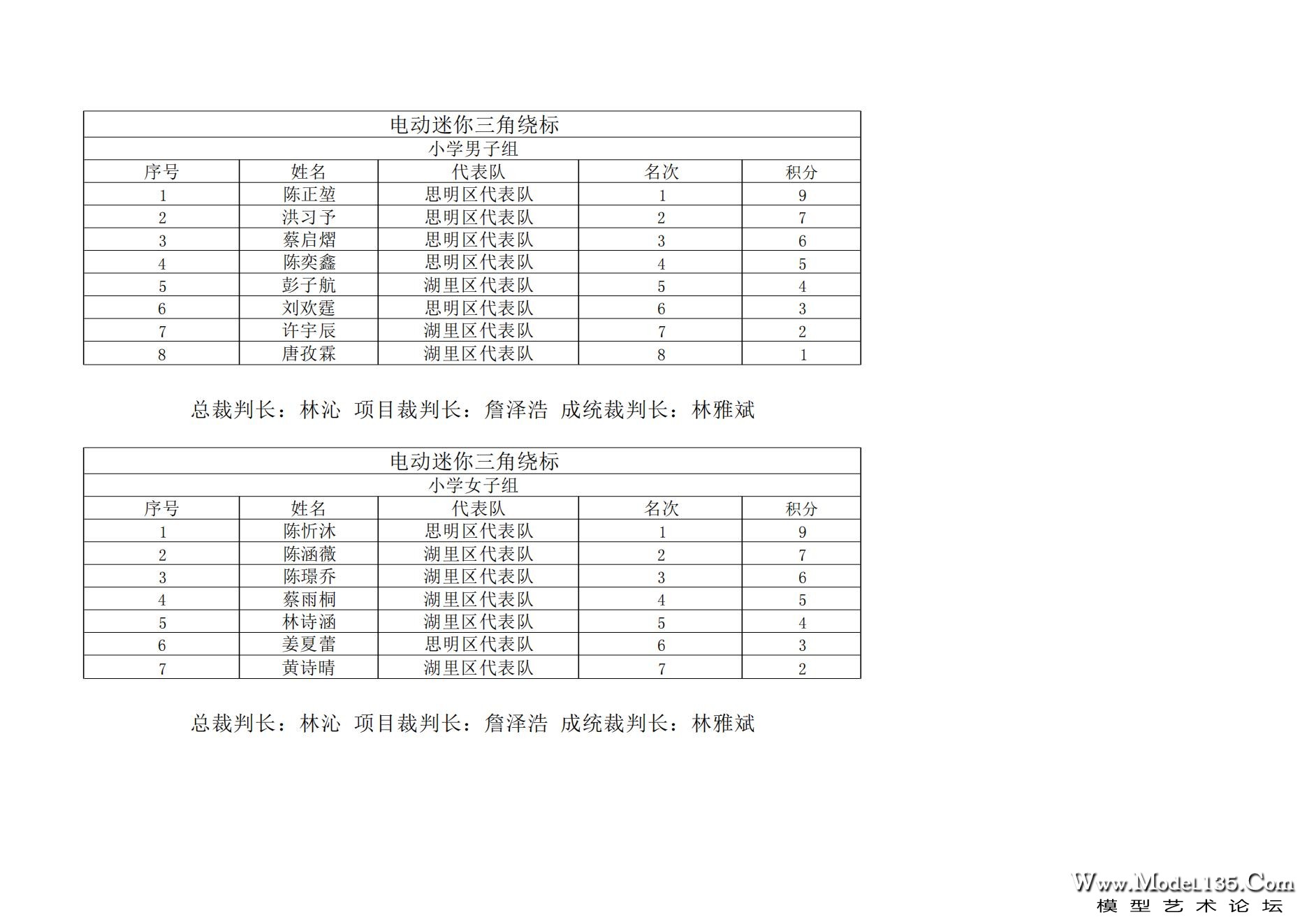 厦门市第二十一届运动会航海模型比赛（青少年部）成绩册_12.jpg