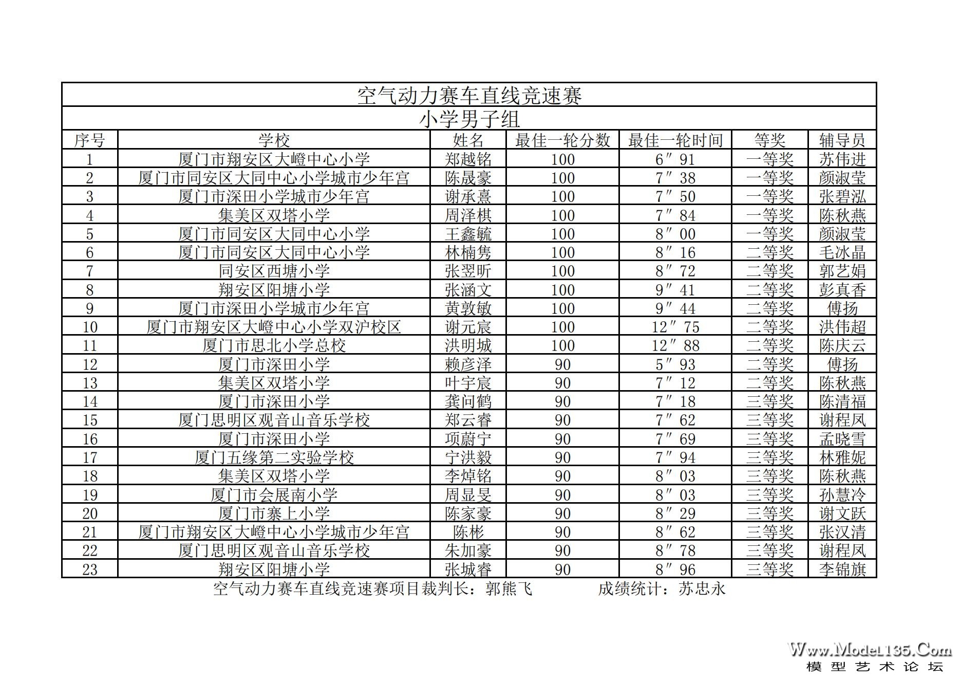 2023年厦门市青少年车辆模型锦标赛成绩册_00.jpg