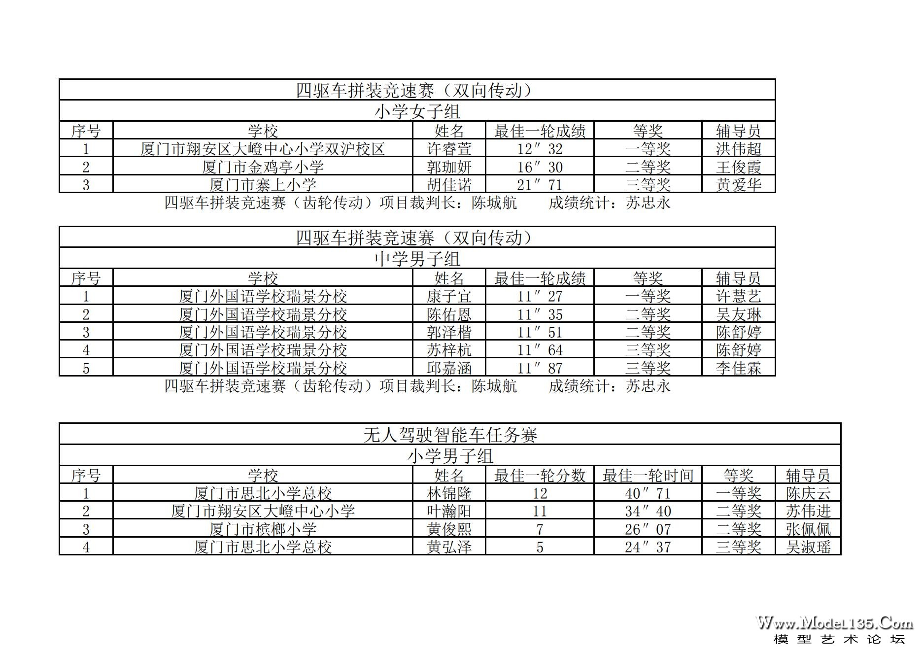 2023年厦门市青少年车辆模型锦标赛成绩册_03.jpg