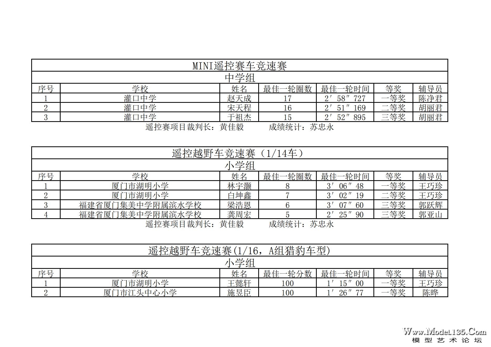 2023年厦门市青少年车辆模型锦标赛成绩册_12.jpg