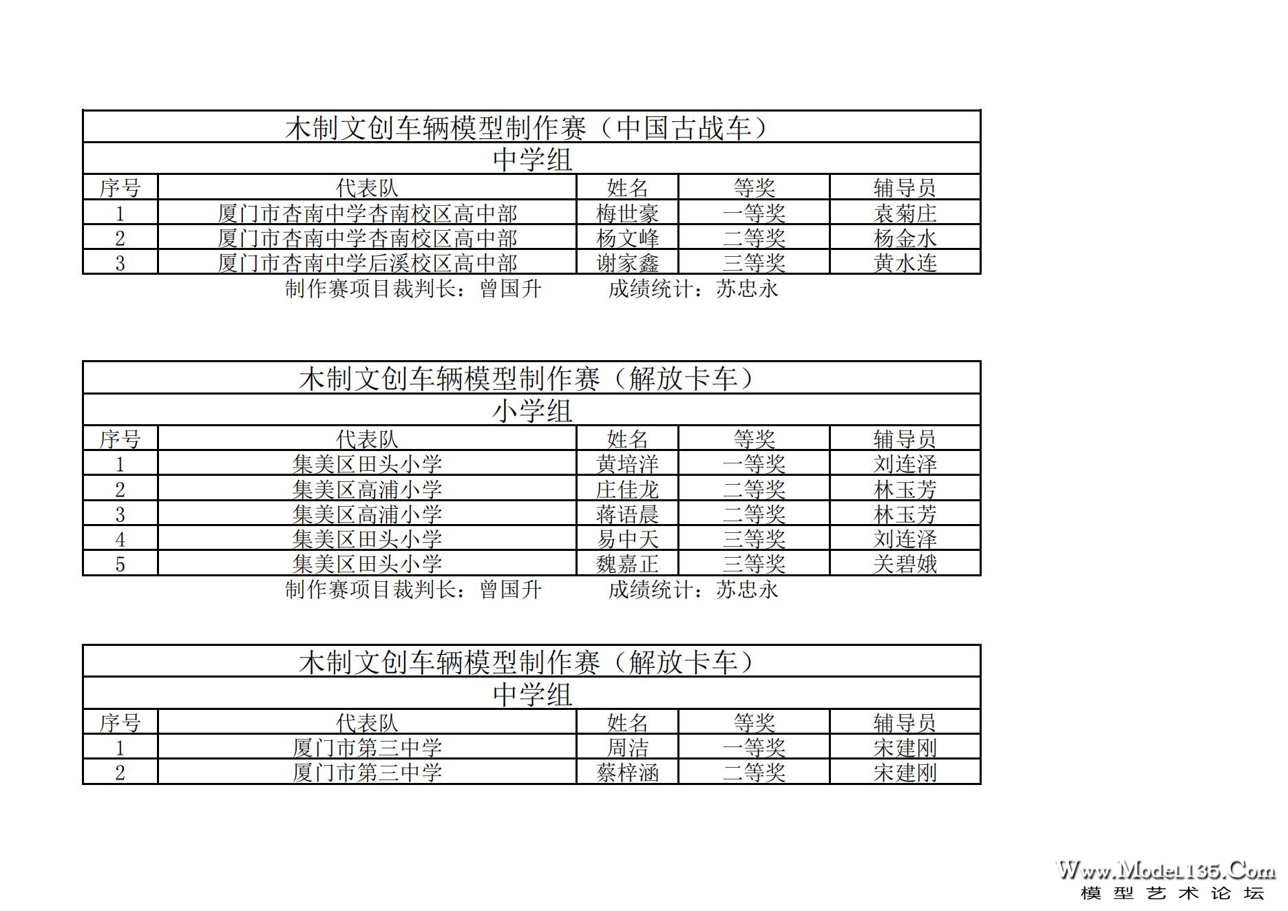 2023年厦门市青少年车辆模型锦标赛成绩册_09.jpg
