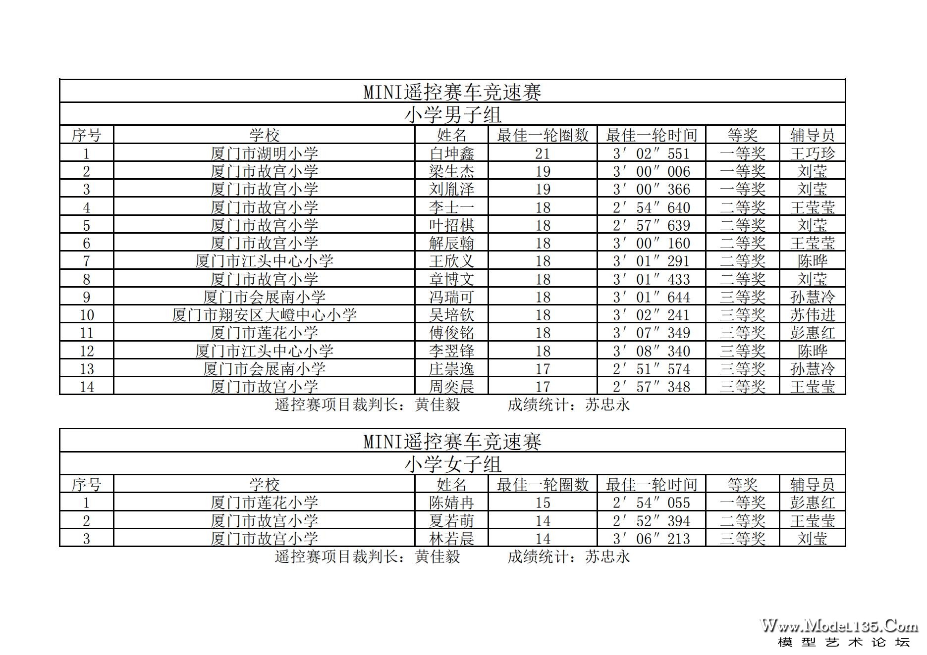 2023年厦门市青少年车辆模型锦标赛成绩册_11.jpg