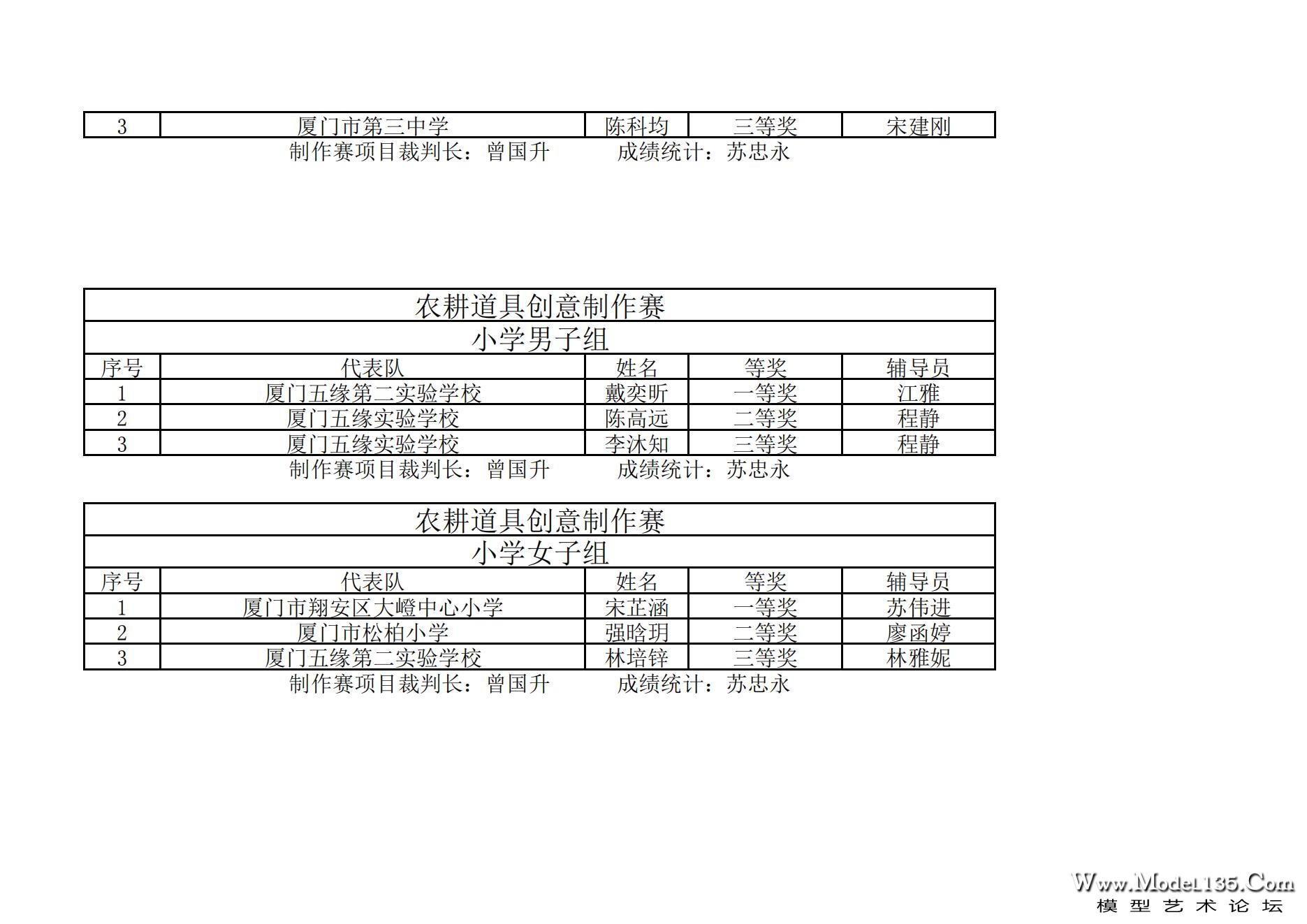 2023年厦门市青少年车辆模型锦标赛成绩册_10.jpg