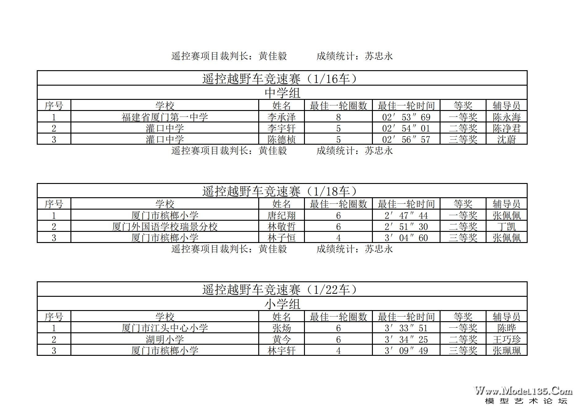 2023年厦门市青少年车辆模型锦标赛成绩册_14.jpg