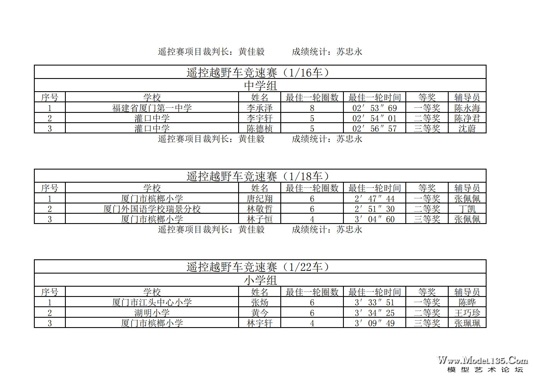 2023年厦门市青少年车辆模型锦标赛成绩册_14.jpg