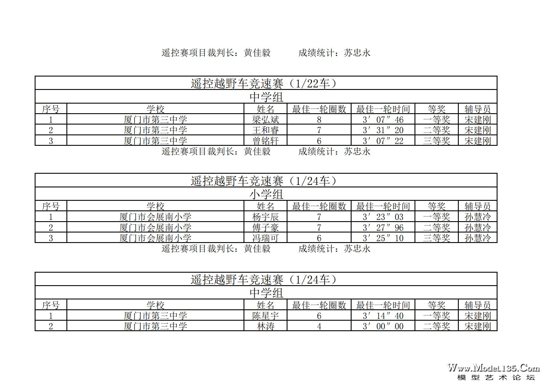 2023年厦门市青少年车辆模型锦标赛成绩册_15.jpg