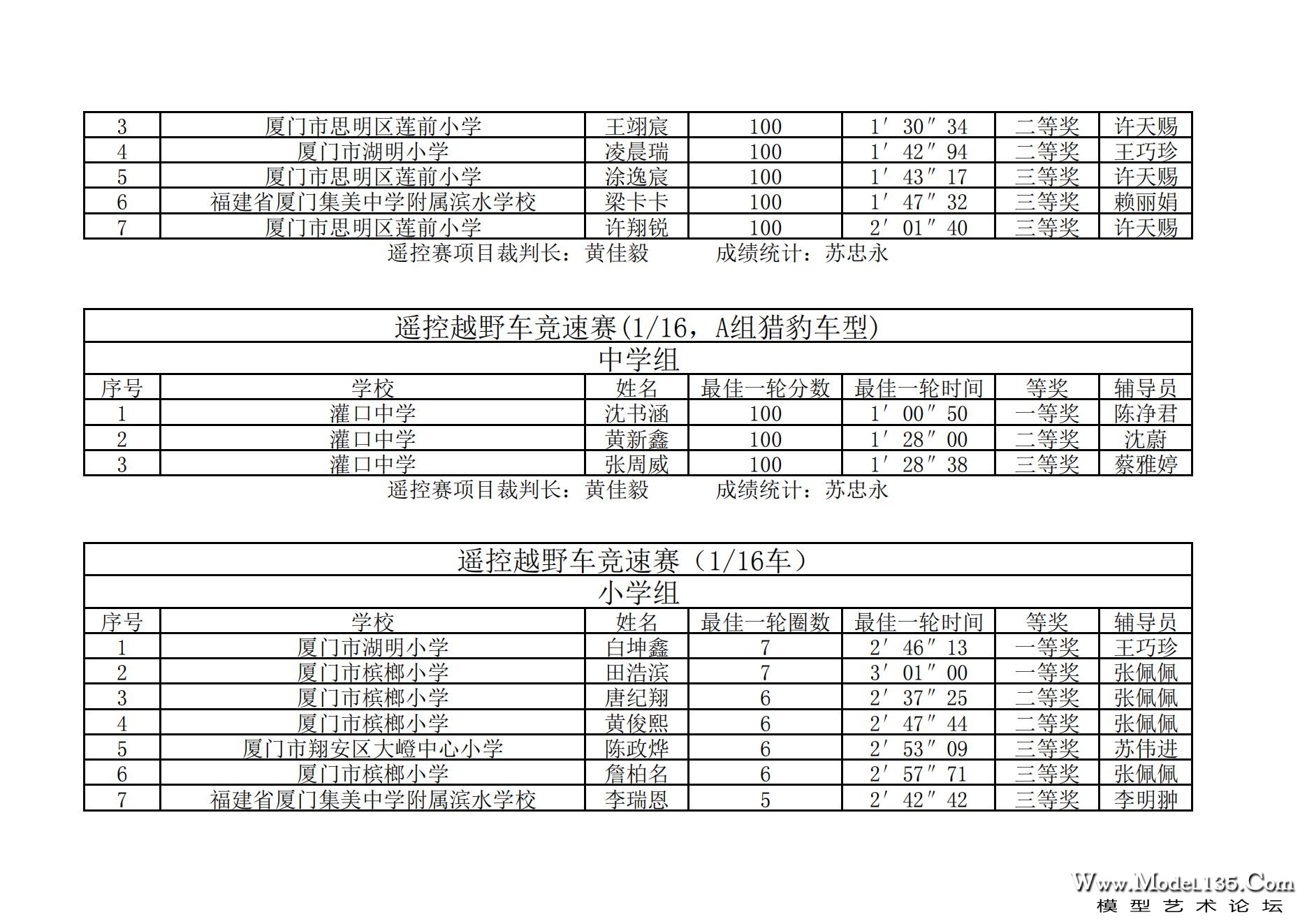 2023年厦门市青少年车辆模型锦标赛成绩册_13.jpg