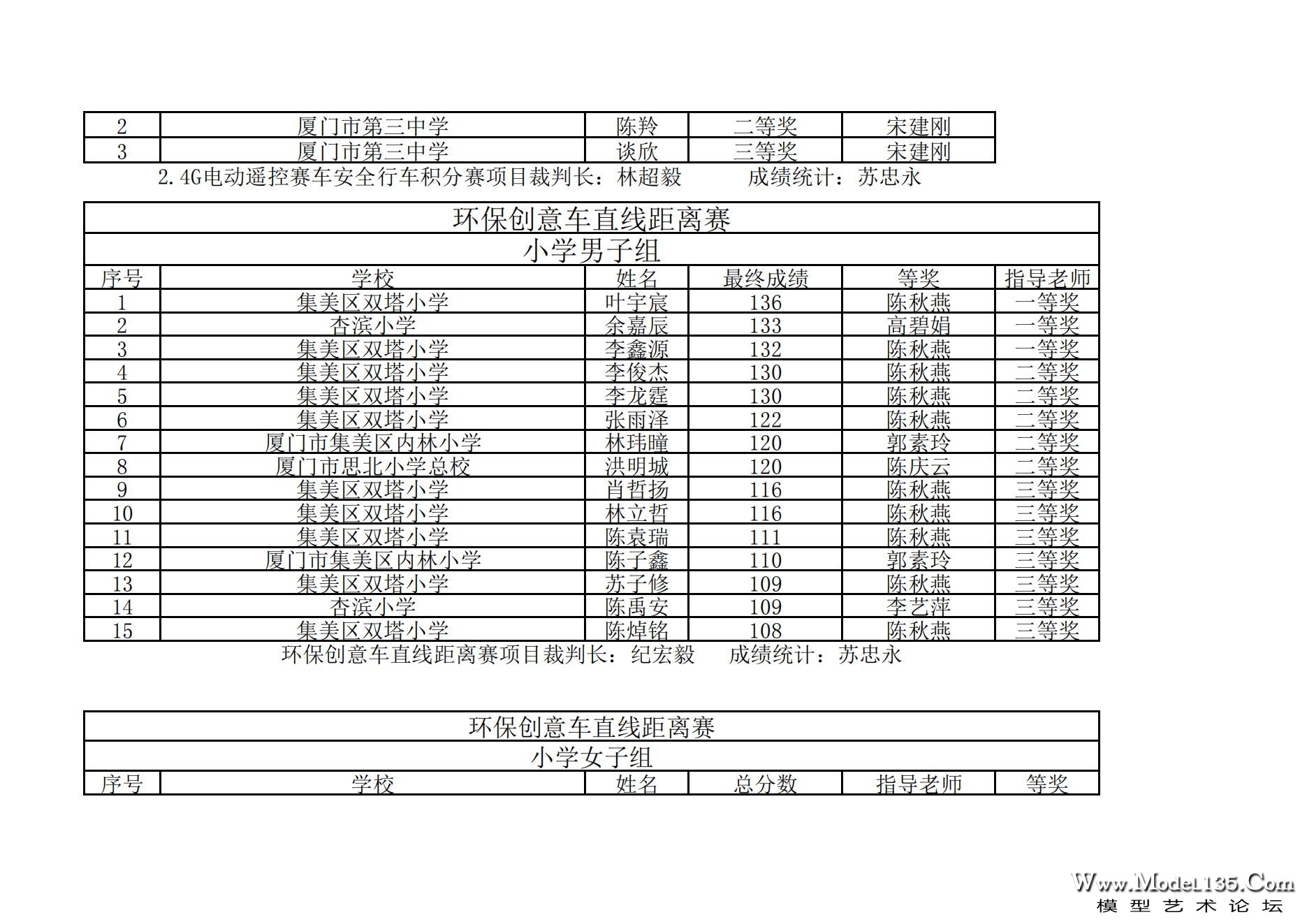 2023年厦门市青少年车辆模型锦标赛成绩册_18.jpg