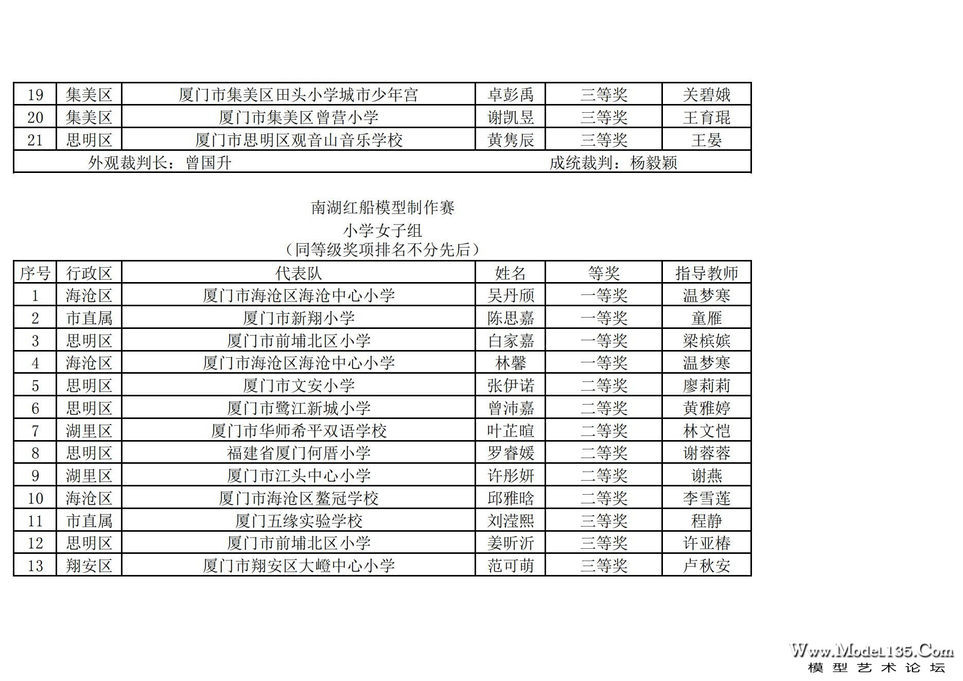 2024年厦门市青少年航海模型锦标赛成绩册（最终版）_04.jpg