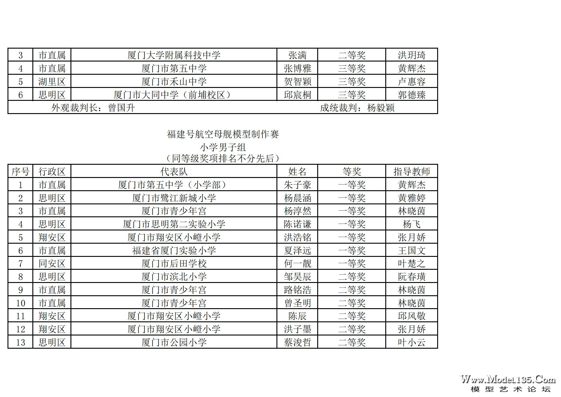 2024年厦门市青少年航海模型锦标赛成绩册（最终版）_06.jpg